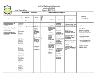 INSTITUCIÓN EDUCATIVA GUARUMO
MALLA CURRICULAR
Área: Matemáticas Grado: SEGUNDO
Estructura Conceptual Indicadores de desempeño
Estándar
Eje
Generador
Pregunta
Problematizado
ra
Ámbito
Conceptual
Eje
Temático
Cognitivo Procedimental Actitudinal
Reconoce significados del
número en diferentes
contextos.
Reconoce el efecto que tienen
las operaciones básicas
(sumas y restas).
Reconoce las relaciones y
propiedades de los números.
(par e impar).
Pensamiento
numérico y
sistemas
numéricos
Uso
representacion
es,
principalment
e
concretas y
pictóricas,
para explicar
el
valor de
posición en el
sistema de
numeración
decimal.
Pensamiento
espacial y
sistemas
geométricos
Reconozco
nociones de
horizontalidad
,
verticalidad,
paralelismo y
perpendiculari
dad
en distintos
contextos y su
condición
relativa con
respecto a
diferentes
sistemas de
referencia.
Pensamiento
métrico y
sistemas de
medidas
contexto.
¿Por qué crees que es importante resolver problemas de nuestra vida cotidiana y para que nos sirven los números para ello?La Centena.
Unidades,
decenas y
centenas.
Orden y
comparación
con números
de tres
dígitos.
Adición con y
sin
reagrupación.
Adición con
mas de dos
sumandos.
Sustracción
con y sin
reagrupación.
1
-Reconoce el
valor de
posición de un
número hasta
de cuatro
cifras.
-Establece
relaciones de
orden y
ordena
números
hasta de
cuatro cifras.
-Realiza
adiciones,
sustracciones
con números
menores de
cuatro cifras.
-Reconoce
números
pares e
impares.
Establece
relación de
pertenencia, no
pertenencia,
unión e
intersección de
conjuntos.
-Resuelve
situaciones que
requieren el uso
de valor
posicional.
-Planteamiento y
comparación de
números
teniendo en
cuenta los
signos mayor
que y menor
que.
-Selecciona los
números que
son pares o
impares.
-Establece
alternativas de
solución a
situaciones
problemas
-Demuestra interés en la
realización de trabajos
con temas de conjuntos.
-Participa en actividades
que permiten
reconocimiento de
números de tres cifras.
-Demuestra agrado en
la realización de
actividades de menor,
mayor e igual.
-Participa en actividades
de reconocimiento de
números pares e
impares.
-Participa en la
resolución de problemas
aplicando la suma y la
resta
 Trabajo en grupo
.clase magistral.
Desarrollo de actividades
virtuales, como forma de
complementar las actividades
presenciales.
 Utilización de software
educativo .
 Utilización de páginas web
que contengan recursos
didácticos para el área
Utilización de Juegos
didácticos de mesa y
juegos de campo
Estrategias
metodológicas
 