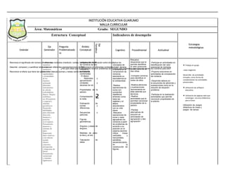 INSTITUCIÓN EDUCATIVA GUARUMO
MALLA CURRICULAR
Área: Matemáticas Grado: SEGUNDO
Estructura Conceptual Indicadores de desempeño
Estándar
Eje
Generador
Pregunta
Problematizado
ra
Ámbito
Conceptual
Eje
Temático
Cognitivo Procedimental Actitudinal
Reconoce el significado del número en diferentes contextos (medición, conteo, comparación, codificación entre otros).
Describir, comparar y cuantificar situaciones con diferentes representaciones de los números en diferentes contextos.
Reconocer el efecto que tiene las operaciones básicas (sumas y restas) sobre los números.
Pensamiento
numérico
y sistemas
numéricos
Identifico
regularidades
y propiedades
de los
números
utilizando
diferentes
instrumentos
de cálculo
(calculadoras,
ábacos, bloques
multibase,
etc.)Pensamient
o espacial y
sistemas
geométricos
Desarrollo
habilidades
para relacionar
dirección,
distancia y
posición
en el espacio.
Pensamiento
aleatorio y
sistemas de
datos
Represento
datos relativos
a mi entorno
usando
objetos
concretos,
pictogramas
y diagramas de
barras.
Pensamiento
variacional
y sistemas
algebraicos
¿Por qué crees que es importante resolver problemas de nuestra vida cotidiana y para que nos sirven los números para ello?
.
Lectura y escritura
de números de tres
cifras.
-Adición y
sustracción
combinadas
- El ábaco
- Redondeo y
aproximación
Unidades y
decenas de mil.
Propiedades de la
adición.
Comprobación de
la resta.
Estimación de
sumas y
diferencias.
Secuencias y
patrones.
Figuras
geométricas.
Ángulos y clases de
ángulos.
Medidas de peso:
la libra y el kilo.
Tabulación de
datos
2
Aplica los
conceptos de
unidad, decena
y centena en la
composición de
números,
asociando su
equivalencia en
la cotidianidad.
-Realiza
operaciones de
suma con
sumandos
repetitivos
teniendo como
base las
regletas y el
ábaco
asociándolos
con su vida
diaria.
-Resuelve
operaciones de
suma y resta
agrupando los
números a partir
de problemas de
acuerdo a su
posición en el
sistema decimal.
Utiliza líneas
verticales y
horizontales,
paralelas,
perpendiculares,
en la
construcción de
figuras.
Resuelve
situaciones que le
permite identificar
el valor posicional
de los números de
tres cifras.
-Compara números
para identificar el
orden de ellos.
-Realiza adiciones
y sustracciones
reconociendo en
ellas además sus
términos
-Realiza
actividades que le
permiten reconocer
propiedades de la
adición.
-Plantea
alternativas de
solución en
actividades de
agrupación y des
agrupación
-Participa en actividades en
identificación del valor
posicional de números.
-Propone soluciones en
actividades de comparación
de números
-Desarrolla talleres en
la soluciones de adiciones y
sustracciones como en la
solución de situación
problema.
-Participa en la realización
actividades que permite
reconocer propiedades de
la adición.
 Trabajo en grupo
.clase magistral.
Desarrollo de actividades
virtuales, como forma de
complementar las actividades
presenciales.
 Utilización de software
educativo .
 Utilización de páginas web que
contengan recursos didácticos
para el área
Utilización de Juegos
didácticos de mesa y
juegos de campo
Estrategias
metodológicas
 