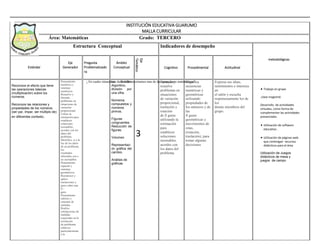 INSTITUCIÓN EDUCATIVA GUARUMO
MALLA CURRICULAR
Área: Matemáticas Grado: TERCERO
Estructura Conceptual Indicadores de desempeño
Estándar
Eje
Generador
Pregunta
Problematizado
ra
Ámbito
Conceptual
Eje
Temático
Cognitivo Procedimental Actitudinal
Reconoce el efecto que tiene
las operaciones básicas
(multiplicación) sobre los
números.
Reconoce las relaciones y
propiedades de los números
(ser par, impar, ser múltiplo de)
en diferentes contexto.
Pensamiento
numérico y
sistemas
numéricos
Resuelvo y
formulo
problemas en
situaciones de
variación
proporcional.
Utilizo la
estimación para
establecer
soluciones
razonables,
acordes con los
datos del
problema.
Identifico, si a la
luz de los datos
de un problema,
los
resultados
obtenidos son o
no razonables.
Pensamiento
espacial y
sistemas
geométricos
Reconozco y
aplico
traslaciones y
giros sobre una
fi -
gura.
Pensamiento
métrico y
sistemas de
medidas
Realizo
estimaciones de
medidas
requeridas en la
resolución
de problemas
relativos
particularmente
a la
¿ En cuales situaciones de la vida necesitamos mas de las operaciones matemáticas?La división:
Algoritmo,
división por
una cifra.
Números
compuestos y
números
primos.
Figuras
congruentes.
Reducción de
figuras.
Volumen
Representaci
ón gráfica del
cambio.
Análisis de
gráficas
3
Formula y
resuelve
problemas en
situaciones
de variación
proporcional,
traslación y
rotación
de fi guras
utilizando la
estimación
para
establecer
soluciones
razonables,
acordes con
los datos del
problema.
Organiza
secuencias
numéricas y
geométricas
utilizando
propiedades de
los números y de
las
fi guras
geométricas y
movimientos de
estas,
(rotación,
traslación), para
tomar algunas
decisiones
Expresa sus ideas,
sentimientos e intereses
en
el salón y escucha
respetuosamente los de
los
demás miembros del
grupo.
 Trabajo en grupo
.clase magistral.
Desarrollo de actividades
virtuales, como forma de
complementar las actividades
presenciales.
 Utilización de software
educativo .
 Utilización de páginas web
que contengan recursos
didácticos para el área
Utilización de Juegos
didácticos de mesa y
juegos de campo
metodológicas
 