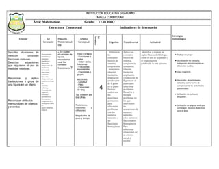 INSTITUCIÓN EDUCATIVA GUARUMO
MALLA CURRICULAR
Área: Matemáticas Grado: TERCERO
Estructura Conceptual Indicadores de desempeño
Estándar Eje
Generador
Pregunta
Problematizad
ora
Ámbito
Conceptual
Eje
Temático
Cognitivo Procedimental Actitudinal
Estrategias
metodológicas
Describo situaciones de
medición utilizando
fracciones comunes.
Describo situaciones
que requieren el uso de
medidas relativas.
Reconoce y aplica
traslaciones y giros de
una figura en un plano.
Reconocer atributos
mensurables de objetos
y eventos
Pensamiento
numérico y
sistemas
numéricos
Describo
situaciones de
medición
utilizando
fracciones
comunes.
Describo
situaciones que
requieren el uso
de
medidas
relativas.
Pensamiento
espacial y
sistemas
geométricos
Reconozco
congruencia y
semejanza entre
fi -
guras (ampliar,
reducir
¿ En cuales
situaciones de
la vida
necesitamos
usar los
números
fraccionarios?
FRACCIONES:
- Fracciones o
partes
- Orden de las
fracciones
- Fracciones
equivalentes
- Fracciones y
grupos.
MEDIDAS:
- Longitud
-Peso.
- Capacidad
-El reloj
La división por
dos cifras.
Traslaciones,
rotaciones y
reflexiones
Magnitudes de
peso y tiempo.
4
Diferencia
los
conceptos
básicos de
simetría,
congruencia
, semejanza,
rotación,
traslación,
ampliación
y reducción
de fi guras
en el plano.
Deduce
cuales son
los
algoritmos
pertinentes
para
solucionar
problemas
con los
números
naturales y
las
fracciones
homogéneas
.
Aplica los
conceptos
básicos de
simetría,
congruencia,
semejanza,
rotación,
traslación,
ampliación
y reducción de
fi guras en el
plano para
solucionar
problemas.
Resuelve y
formula
problemas en
los que
intervienen
las
operaciones de
números
naturales
y los números
fraccionarios
homogéneos
Para
solucionar
situaciones de
su entorno
social y
escolar
Identifica y respeta las
reglas básicas del diálogo,
como el uso de la palabra y
el respeto por la
palabra de la otra persona
 Trabajo en grupo
 socialización de consulta,
indagación de información en
diferentes medios.
 clase magistral.
 Desarrollo de actividades
virtuales, como forma de
complementar las actividades
presenciales.
 Utilización de software
educativo .
 Utilización de páginas web que
contengan recursos didácticos
para el área.
 