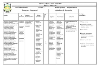 INSTITUCIÓN EDUCATIVA GUARUMO
MALLA CURRICULAR
Área: Matemáticas Grado: 4 Primer periodo Joaquin Osorio
Estructura Conceptual Indicadores de desempeño
Estándar Eje
Generador
Pregunta
Problematizadora
Ámbito
Conceptual
Eje
Temático
Cognitivo Procedimental Actitudinal
Estrategias
metodológicas
.Identifico y uso medidas relativas
en distintos contextos.
.Justifico el valor de posición en el
sistema de numeración decimal
en relación con el conteo
recurrente de unidades.
.Justifico regularidades y
propiedades de los números, sus
relaciones y operaciones.
.Resuelvo y formulo problemas
cuya estrategia de solución
requiera de las relaciones y
propiedades de los números
naturales y sus operaciones.
.Resuelvo y formulo problemas
en situaciones aditivas de
composición, transformación,
comparación e igualación.
Describo e interpreto variaciones
re presentadas en gráficos.
.Comparo diferentes
representaciones del mismo
conjunto de datos.
.Comparo y clasifico figuras
bidimensionales de acuerdo con
sus componentes (ángulos,
vértices)y características.
.Identifico y justifico relaciones
de congruencia y semejanzas
entre figuras.
.Describo y argumento relaciones
entre el perímetro y el área de
figuras.
.Pensamient
o numérico.
Pensamient
o espacial.
.Pensamient
o métrico.
.Pensamient
o aleatorio.
.Pensamient
o
variacional..
¿Cómo relaciono el
pensamiento
numérico en los
diferentes
contextos?
 Lectura y
escritura de
números.
 Orden en los
números
naturales.
 Números
ordinales hasta
el 100.
 Adición y
sustracción con
números
naturales.
 Multiplicación y
división de
números
naturales.
 Multiplicación
con factores
terminados en
cero.
 Relaciones
entre rectas.
 Los ángulos y su
medición.
 Unidades de
área.
 Perímetro.
 Frecuencia y
moda.
 Secuencia y
variación .
1
.Identifica
situaciones
cotidianas con
el uso de los
enteros.
Reconoce los
ángulos, su
clasificación,
notación,
complemento
y suplemento.
.Identifica y
diferencia los
conceptos de
círculo y
circunferencia
.
Observa,
describe,
compara y
clasifica
variaciones
representadas
en gráficos.
.Aplica los
algoritmos de
suma, resta,
multiplicación y
división.
.Representa
números enteros
en la recta
numérica.
Identifica y
aplica las
propiedades de
la división.
.Realiza
multiplicaciones
y divisiones con
dos y tres
dígitos.
.Escribe y lee
números
romanos.
.Soluciona
problemas
planteados.
.Predice
patrones de
variación en una
secuencia
numérica,
geométrica o
gráficas.
 Participo activamente en
clase.
 Estoy atento a las clases
y doy mis aportes
respetando los de mis
compañeros.
 Realizo mis trabajos en
clase y colaboro con los
de mis compañeros.
 Trabajo en grupo
 socialización de consulta,
indagación de información en
diferentes medios.
 clase magistral.
 Desarrollo de actividades
virtuales, como forma de
complementar las actividades
presenciales.
 Simulacro prueba saber.
 Utilización de páginas web que
contengan recursos didácticos
para el área
 