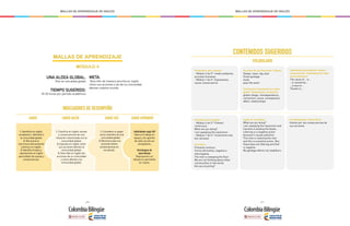 - 210 - - 211 -
MALLAS DE APRENDIZAJE DE INGLÉS MALLAS DE APRENDIZAJE DE INGLÉS
MALLAS DE APRENDIZAJE
MÓDULO 4
UNA ALDEA GLOBAL:
Vivo en una aldea global
TIEMPO SUGERIDO:
18-20 horas por periodo académico
META:
Describir de manera sencilla en inglés
cómo sus acciones y las de su comunidad
afectan nuestro mundo.
INDICADORES DE DESEMPEÑO
1. Identifica en inglés,
vocabulario referente a
la comunidad global.
2. Reconoce la
estructura del presente
continuo en inglés.
3. Identifica frases y
expresiones en inglés
para hablar de causas y
consecuencias.
Habilidades siglo XXI
Valora el trabajo en
equipo y los aportes
de cada uno de sus
compañeros.
Estrategias de
aprendizaje
Representa con
dibujos lo aprendido
en clases.
SABER
1. Considera su papel
como miembro de una
comunidad global.
2. Reconoce que sus
acciones tienen
consecuencias en
los demás
SABER SER
1. Clasifica en inglés causas
y consecuencias de una
situación relacionada con la
comunidad global.
2. Expresa en inglés cómo
sus acciones afectan la
comunidad global.
3. Describe en inglés las
acciones de su comunidad
y cómo afectan a la
comunidad global.
SABER HACER SABER APRENDER
VOCABULARIO
CONTENIDOS SUGERIDOS
Vocabulario para repasar:
- Módulo 2 de 3°: medio ambiente,
acciones humanas
- Módulo 1 de 4°: Expresiones
causa-consecuencia
Gramática para repasar
- Módulo 4 de 2°: Present
continuous
What are you doing?
I am sweeping the classroom.
- Módulo 1 de 4º: Conectores and,
but, because
Gramática
Presente continuo
Forma afirmativa, negativa e
interrogativa
The man is sweeping the floor
We are not thinking about other
communities in the world.
Are you recycling?
Sociolingüístico/ Intercultural
Interés por las consecuencias de
sus acciones.
Expresiones para expresar causas y
consecuencias / Expressions for cause
and consequence
The cause of …is…
…is caused by…
...is due to …
Thanks to …
Acciones de uso frecuente / Actions
Sweep, clean, dig, dust
throw garbage
study
pass the exam
Vocabulario relacionado con aldea
global / Globalization vocabulary
global village, interdependency,
connection, cause, consequence
affect, relationships
Inglés en la práctica
What are you doing?
I am sweeping the classroom and
Carolina is dusting the books.
Littering is a negative action
because it causes pollution.
This man is cleaning the river
and this is a positive action. But,
these boys are littering and that
is negative.
My garbage affects my neighbors.
 
