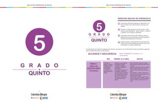 - 216 - - 217 -
MALLAS DE APRENDIZAJE DE INGLÉS MALLAS DE APRENDIZAJE DE INGLÉS
5
G R A D O
QUINTO
Proponer en
inglés, a través de
lenguaje sencillo,
acciones para
el cuidado de
su cuerpo y sus
relaciones con los
demás.
Expresar lo que le gusta y
le disgusta en inglés.
Describir en inglés sus
actividades cotidianas y
pasatiempos.
Dar pautas en inglés a sus
semejantes, usando len-
guaje sencillo para estable-
cer relaciones armoniosas.
Dar y pedir información
personal en inglés sobre
sus relaciones con los
demás.
Hacer oraciones simples en inglés,
sobre rutinas de aseo de manera oral
y escrita.
Identificar palabras y frases en inglés,
sobre rutinas, y relaciones con los
otros en textos orales y escritos sen-
cillos.
Intercambiar en inglés, información
personal sobre sus pasatiempos y sus
relaciones personales.
Comprender la idea principal e infor-
mación específica en textos narrativos
cortos en inglés, sobre temas cono-
cidos.
ALCANCE Y SECUENCIA
META FUNCIONES DE LA LENGUA OBJETIVOS
NIVEL SUGERIDO: Principiante- A1.1
Grado Quinto
MÓDULO 1:
Salud y vida
RESPETO MI CUERPO
(18-20 horas)
G R A D O
QUINTO
DERECHOS BÁSICOS DE APRENDIZAJE
3
4
2
1 Comprende información general y específica en un
texto narrativo corto sobre temas conocidos y de
interés.
Produce un texto narrativo oral y/o escrito, corto y
sencillo, que responde al “¿qué?, ¿quién?, ¿cuándo?
y ¿dónde?” de un evento o anécdota.
Intercambia información sobre hábitos, gustos y
preferencias acerca de temas conocidos siguiendo
modelos presentados por el docente.
Explica causas y consecuencias de una situación a
través de oraciones simples de manera oral y escri-
ta siguiendo un modelo establecido.
5
A continuación se muestra el diagrama de alcance y secuencia con la información sobre los módulos sugeridos
para el grado Quinto para el año escolar.
 