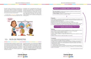 - 20 - - 21 -
MALLAS DE APRENDIZAJE DE INGLÉS MALLAS DE APRENDIZAJE DE INGLÉS
RUTA DE PROYECTOS
El aprendizaje basado en proyectos comparte muchos
de los principios del aprendizaje basado en tareas,
con la diferencia de que en este, además de las
fases mencionadas anteriormente, se contempla una
serie de pasos (o tareas) para llegar a un producto
final, cuya finalidad es reflexionar en torno a un
problema y, en este caso, mostrar producción en
la lengua extranjera.
En este documento, los y las docentes de cuarto y
quinto encontrarán sugerencias de proyectos a realizar
en cada periodo escolar, los cuales pueden contribuir
al alcance de las metas de aprendizaje propuestas.
Estas rutas metodológicas están divididas de igual
manera en tres fases: preparación, desarrollo, y
consolidación. A continuación se muestra un ejemplo
de proyecto del grado cuarto (figura 3).
Durante la tarea, el docente se convierte en un
monitor y facilitador que apoya la participación
de los niños y niñas y no coarta su inspiración,
considerando que en esta fase el o la estudiante
debe sentirse lo suficientemente autónomo frente
a la construcción de su conocimiento.
c. La última fase, la Post-tarea, propone realizar
una extensión de la tarea que permite a los
estudiantes usar lo aprendido para llevarlo a su
vida diaria, a su comunidad o a su casa. Además,
esta post-tarea puede involucrar una evaluación del
proceso realizado por los niños y niñas, así como
un análisis del lenguaje y habilidades utilizadas
para el aprendizaje del idioma, o del conocimiento
nuevo adquirido. En esta etapa, los niños y niñas
pueden también poner en práctica estrategias de
metacognición.
3.2-
Jose, what can
the bird do?
The bird
can fly.
FISH BIRD
Great!
PROYECTO SUGERIDO PARA CUARTO GRADO
Preparación:
En esta etapa el o la docente encontrará sugerencias de actividades que ayudarán a los
niños y niñas a prepararse para realizar los pasos o tareas para consolidar el producto final
del proyecto. Algunos ejemplos son:
• Introducción al tema por medio de una variedad de actividades.
• Exploración de los conocimientos previos de los niños y niñas sobre el tema.
• Utilización de materiales como flashcards, guías de trabajo, etc. para introducir y practicar
el vocabulario necesario para llevar a cabo las tareas propuestas en la siguiente fase.
Consolidación:
En esta etapa se socializa el producto del proyecto y proponen actividades de extensión del
tema y evaluación del trabajo realizado. Por ejemplo:
• Socialización de la campaña con la comunidad educativa. Se prepara un gran stand donde
los niños y niñas socializan los resultados de la encuesta, las consignas y los afiches.
• Autoevaluación: Reúne a los y las estudiantes en pequeños grupos para evaluar la
realización de las tareas:
a. ¿ Cuáles fueron tus tareas favoritas?
b. ¿ Qué dificultades tuviste en la realización de las tareas o consolidación del proyecto?
Los estudiantes discuten las preguntas y resumen su respuesta en una hoja que pueden
anexar a su portafolio.
Desarrollo:
En esta etapa el la docente encontrará sugerencias de un conjunto de tareas que paso a
paso, contribuirán a lograr el producto del proyecto sugerido. Por ejemplo:
• Tarea 1: Ver un video y completar una tabla.
• Tarea 2: Modelar diálogos cortos en inglés sobre el tema.
• Tarea 3: Crear consignas en inglés para disminuir el consumo de sustancias nocivas
para la salud.
• Tarea 4: Diseñar afiches en inglés para pegar en la escuela.
Don’t harm yourself!: El propósito de este proyecto es identificar los efectos nocivos
para la salud de ciertas sustancias.
Producto sugerido: Campaña de concientización sobre el consumo de alimentos
con alto contenido de azúcar, sal, grasa y cafeína.
El o la docente puede proponer actividades adicionales o escoger entre las
sugeridas en cada una de las etapas.
Figura 3. Proyecto sugerido para cuarto grado
 
