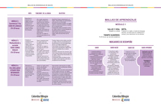 - 218 - - 219 -
MALLAS DE APRENDIZAJE DE INGLÉS MALLAS DE APRENDIZAJE DE INGLÉS
Reconocer y
mencionar en in-
glés, a través de
lenguaje sencillo,
la importancia
de los medios
de comunicación
para su vida
diaria.
Reconocer y
expresar en
inglés acciones
positivas para
construir un
ambiente de paz
con sus seme-
jantes a través
del lenguaje.
Intercambiar información en inglés,
sobre el uso de los diferentes medios
de comunicación.
Producir textos narrativos (anécdotas)
cortos orales y escritos en inglés,
relacionados con temas de actualidad
a través de un modelo establecido.
Identificar el vocabulario específico y
las expresiones en inglés, para refe-
rirse a los medios de comunicación y
su impacto en la vida diaria.
Comprender textos narrativos cortos
en inglés, sobre situaciones del pasa-
do y de su interés.
Hablar en inglés sobre
hechos del pasado.
Relatar en inglés
anécdotas propias de su
contexto.
Expresar preferencias
en inglés acerca de los
medios de comunicación
e información.
Dar y pedir información
en inglés sobre hechos
actuales.
Producir textos cortos orales y escritos
en inglés, sobre las características de
las personas en una comunidad, basa-
dos en un modelo establecido.
Intercambiar información en inglés,
acerca de las semejanzas y diferencias
entre comunidades de su ciudad o
municipio.
Identificar relaciones de contraste y adi-
ción en textos orales y escritos sencillos
en inglés, sobre temas relacionados con
el entorno social.
Comprender textos narrativos cortos
en inglés, sobre aspectos culturales y
sociales de una comunidad.
Hacer comparaciones
en inglés sobre las
características de las
personas.
Describir en inglés lo
que algunas personas
suelen hacer.
Dar y pedir información
en inglés sobre lugares
o personas de su con-
texto local.
Expresar opiniones en
inglés relacionadas con
las costumbres de diver-
sas comunidades.
Establecer
comparaciones
sencillas en
inglés y apreciar
semejanzas y
diferencias entre
las comunidades
de su ciudad o
municipio (edad,
posición socioe-
conómica grupos
marginados).
Dar y pedir opiniones
en inglés con base en
situaciones de conflicto.
Hacer comparaciones
en inglés para describir
el rol de hombre y mujer
en la sociedad.
Expresar emociones en
inglés frente a diversas
situaciones.
Describir en inglés el
rol de las personas en la
sociedad.
Identificar frases y expresiones en
inglés, relacionadas con estereotipos
comunes en su comunidad.
Producir oraciones simples en inglés,
sobre el rol de los hombres y mujeres
en su contexto local.
Comprender textos narrativos cortos
en inglés, sobre el rol del lenguaje en
la generación de conflictos.
Intercambiar opiniones positivas en
inglés, sobre las personas que le
rodean.
META FUNCIONES DE LA LENGUA OBJETIVOS
MÓDULO 2:
Convivencia Y Paz
CUIDO MI LENGUAJE
(18-20 horas)
MÓDULO 3:
Medioambiente y
sociedad
TODOS SOMOS
IGUALES
(18-20 horas)
MÓDULO 4:
Una aldea global
ESTAMOS BIEN
INFORMADOS
(18-20 horas)
MALLAS DE APRENDIZAJE
MÓDULO 1
SALUD Y VIDA:
Respeto mi cuerpo
TIEMPO SUGERIDO:
18-20 horas por periodo académico
META:
Proponer en inglés, a través de lenguaje
sencillo, acciones para el cuidado de su
cuerpo y sus relaciones con los demás.
INDICADORES DE DESEMPEÑO
SABER SABER APRENDERSABER SER
1. Muestra con sus
acciones que se respeta
así mismo y a sus
semejantes.
2. Respeta las
decisiones y opiniones
de sus semejantes.
1. Identifica palabras y
expresiones en inglés
relacionadas con el manejo de
la higiene.
2. Identifica la estructura de
una pregunta sencilla con
what, who, y where.
3. Reconoce las estructuras I
like / I don’t like para hablar
de lo que le gusta y no le
gusta.
4. Reconoce el vocabulario
y estructuras en inglés
relacionadas con las
actividades cotidianas y
pasatiempos.
5. Identifica la forma imperativa
de verbos conocidos en inglés.
Habilidades siglo XXI
Elabora preguntas
significativas que
conducen a mejores
opciones o soluciones.
Estrategias de
aprendizaje
Practica con sus
compañeros sus
monólogos.
SABER HACER
1. Describe en inglés,
su rutina diaria y sus
pasatiempos.
2. Pregunta y responde
en inglés, acerca de
actividades cotidianas y
pasatiempos.
3. Expresa en inglés, lo
que le gusta y lo que no le
gusta.
4. Interactúa, utilizando
lenguaje sencillo en inglés,
con sus compañeros
sobre temas de interés
y relacionados con el
cuidado del cuerpo y las
relaciones con los demás.
 