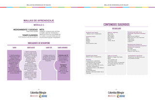 - 232 - - 233 -
MALLAS DE APRENDIZAJE DE INGLÉS MALLAS DE APRENDIZAJE DE INGLÉS
MALLAS DE APRENDIZAJE
MÓDULO 3
INDICADORES DE DESEMPEÑO
MEDIOAMBIENTE Y SOCIEDAD:
Todos somos iguales
TIEMPO SUGERIDO:
18-20 horas por periodo académico
META:
Establecer comparaciones sencillas
en inglés y apreciar semejanzas y
diferencias entre las comunidades de
su ciudad o municipio (edad, posición
socioeconómica grupos marginados).
SABER SABER APRENDER
1. Identifica palabras y
expresiones en inglés,
relacionadas con
actividades cotidianas.
2. Reconoce la estructura
del comparativo de
igualdad en inglés.
3. Reconoce el
vocabulario y
estructuras en inglés,
relacionadas con las
características de las
personas y comunidades en
las que interactúa.
Habilidades siglo XXI
Colabora activamente
en los proyectos y
tareas grupales y
asume su rol en los
mismos.
Estrategias de
aprendizaje
Elabora listados
de vocabulario y
expresiones de
mayor uso en clases
y el colegio.
SABER SER
1. Acepta y valora a sus
semejantes sin distinción
de género, edad, posición
socioeconómica o grupos
marginados.
SABER HACER
1. Realiza comparaciones
sencillas en inglés, basadas
en las características de sus
compañeros y / o semejantes.
2. Responde preguntas
sencillas en inglés,
relacionadas con sus
actividades cotidianas y
pasatiempos.
3. Interactúa utilizando
lenguaje sencillo en inglés,
con sus compañeros sobre
temas relacionados con los
lugares y / o personas de su
contexto local.
4. Elabora pequeños textos
orales o escritos en inglés,
basado en un modelo dado,
en los que se refiere a una
comunidad de su ciudad o
municipio.
VOCABULARIO
CONTENIDOS SUGERIDOS
Vocabulario para repasar:
- Módulo 4 de 2°: Celebrations
Sustantivos/ Nouns
Race
Gender
Religion
Culture
Socio economic class
Gramática para repasar
Módulo 2 de 5º: Comparativos
Gramática
Comparativos y superlativo
- Comparativos de una sílaba
This country is bigger than
The city is noisier than the country.
- Enseñar comparativos y
superlativos de dos o más sílabas e
irregulares
It is the best/worst
Medellín is the most modern city in
Colombia.
Sociolingüístico/ Intercultural
Respeto por las diferencias y por
los contextos sociales.
Expresiones para hablar de sus
pasatiempos / Expressions to talk about
hobbies
What are your hobbies?
What do you do in your free time?
I play soccer…
I read a book…
I watch tv…
Expresiones para comparar sus
características con las de sus compañeros /
Expressions for comparison
I am taller.
She is the tallest.
They are richer than us.
Adjetivos / Adjectives
big / small
clean / dirty
old / modern
Quiet / Noisy
Tourist
Urban / Rural
Inglés en la práctica
Medellin is bigger than Santa
Marta.
It is a modern city.
The school is dirty.
This is the country. It is beautiful.
It is cleaner than the cities and
quieter. I like it.
 