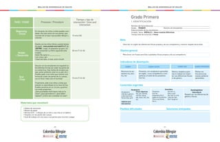 - 250 - - 251 -
MALLAS DE APRENDIZAJE DE INGLÉS MALLAS DE APRENDIZAJE DE INGLÉS
FASE / STAGE
Beginning
– Inicial
Middle
– Desarrollo
Procesos / Procedure
Tiempo y tipo de
interacción / time and
interaction
En una guía, los niños y niñas pueden com-
pletar una cara vacía con sus partes, que
recortan de la hoja o que pueden dibujar y
colorear.
Diseña con los niños títeres usando bolsas
de papel: www.youtube.com/watch?v=F_Lj-
JDGT90E Luego, en pequeños grupos, los
niños presentan su títere siguiendo este
modelo:
Hello! My name is ___________
I am a boy / girl
I have two eyes, a nose, and a mouth
15 mins (St)
30 min (T-St-St)
Materiales que necesitaré
Discute con los estudiantes (en español) so-
bre distintas formas de cuidar las partes de
su cuerpo (e.g. Usar lentes de sol para sus
ojos, poner protector solar en su piel, etc.).
Puedes pedir a los niños que ilustren una
forma de cuidar las partes de su cuerpo,
con el título I take care of my body!
Finalmente, pide a los niños y niñas que
evalúen su aprendizaje en la clase de hoy.
Puedes ponerlos en un círculo y guiarlos
con estas preguntas:
¿Qué actividades disfrutaron más en la
clase? ¿Qué aprendieron? ¿Qué deben
repasar? ¿Cómo van a estudiar en casa?
• Videos de canciones
• Bolsas de papel
• Afiches ECO – o dibujos de un niño y una niña en el tablero
• Tarjetas con las partes del cuerpo.
• Guía de trabajo con una cara y sus partes para recortar y pegar.
10 min (T-St-St)
End
- Final
Grado Primero
Indicadores de desempeño:
Contenidos sugeridos
Posibles dificultades Soluciones anticipadas
Meta:
Objetivo general:
I. IDENTIFICACIÓN
Nombre del (la) profesor(a):
Grado: PRIMERO 	 Número de estudiantes:
Edad promedio de los estudiantes:
Unidad / Tema: MÓDULO 2 - Valoro nuestras diferencias
Tiempo total de la lección: 2 horas
SABER SABER HACER SABER SER SABER APRENDER
Describir en inglés las diferencias físicas propias y de sus compañeros y mostrar respeto hacia ellas.
Mencionar con frases sencillas cualidades físicas propias y de sus compañeros.
Reconoce los po-
sesivos my, your,
his, her
Vocabulario
referido a género
y descripciones
físicas (boy, girl)
Adjetivos para
descripciones
físicas /Adjectives
boy, girl, blonde,
red hair, black,
tall, short, thin, fat,
etc.
Posesivos
his/ her
Imperative Don’t
Inglés en la práctica
This is my friend…
He is…
His hair is…
She’s a girl.
Her hair is curly.
I like her hair.
Don’t laugh at...
Sociolingüístico/
Intercultural
Respeto por las diferencias de
género y físicas.
Presenta, con vocabulario aprendido
en inglés, a sus compañeros y com-
pañeras a través de los posesivos
his/ her.
Valora y respeta a quie-
nes lo rodean sin impor-
tar sus diferencias físicas
ni de género.
Revisa con
frecuencia las
nuevas palabras
aprendidas.
GramáticaVocabulario
 