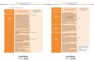 - 252 - - 253 -
MALLAS DE APRENDIZAJE DE INGLÉS MALLAS DE APRENDIZAJE DE INGLÉS
II. SECUENCIA DE LA LECCIÓN
FASE / STAGE
Beginning
– Inicial
Procesos / Procedure
Tiempo y tipo de
interacción / time and
interaction
Lleva a la clase la imagen de niños y niñas
con diferencias físicas. Se sugiere que las
imágenes sean grandes para que todos pue-
dan observarlas. Utilizar esos personajes
para brindar a los niños y niñas su infor-
mación personal en inglés (puedes hacerlo
como si contaras una historia). Ejemplo:
They are Sergio, José, Laura y Sofía. Sergio
is from Chía. He is white and he has blond
hair. José is from Quibdó. He is black with
curly hair. Laura is from Zapatoca. She is
white and has red hair. And Sofía is from Le-
ticia. She has straight black hair. She comes
from a native family. They are in first grade.
They are friends, they are very happy kids.
Si tienes los recursos, muestrales el video
“For the birds” para discutir sobre el respeto
a las diferencias:
For the birds: www.youtube.com/watch?v=tR-
S4X-kVQ1M
Permite que los niños comenten en espa-
ñol lo entendido al respecto y reforzar la
importancia de respetar a todos sin distin-
ción de características físicas. Aprovecha la
reflexión para introducir el imperativo Don’t
(Don’t laugh at others. Respect everybody)
CONEXIÓN CON VALORES.
A partir de la presentación de los persona-
jes anteriores, introducir a los niños y niñas
el vocabulario en inglés que nos permite
hacer descripciones físicas de las personas.
Physical description:
He/she has red hair, blond hair, black hair,
brown hair.
She/he is white, brunette, black.
She/he is thin, fat, short, tall.
Puedes usar también flashcards para mos-
10 mins (T-St)
10 min (T-St-St)
10 min (T-St)
FASE / STAGE
Beginning
– Inicial
Procesos / Procedure
Tiempo y tipo de
interacción / time and
interaction
trar las palabras del vocabulario.
Si tienes la posibilidad de presentarles un
video, muéstrales también esta opción que
nos permite hacer descripciones físicas de
las personas: “Adjective words for kids”: www.
youtube.com/watch?v=sEDy0wGaXJY
En una guía, los estudiantes pueden practi-
car el vocabulario coloreando niños y niñas
con distintas características físicas, o aso-
ciando una descripción con una imagen.
Ejemplo:
She is my friend Lucy. She has curly, red hair…
15 mins
Middle
– Desarrollo
Modela la descripción física de algunos
estudiantes.A partir de este ejemplo,
motiva a los niños y niñas a que sigan la
actividad describiendo ellos en inglés a
sus compañeros y compañeras. Acompaña
y monitorea su trabajo mientras preparan
su descripción oral.
30 min
Como tarea, pide a los niños y niñas que pre-
paren la descripción de un amigo o familiar,
siguiendo un modelo.
Al finalizar la clase, puedes discutir con los
niños y niñas (en español) la importancia de
respetar las diferencias físicas de los demás.
Puedes hacerles preguntas que los inviten a
reflexionar sobre cómo somos diferentes y el
valor de la diversidad.
Al finalizar la clase, puedes discutir con los
niños y niñas (en español) la importancia de
respetar las diferencias físicas de los demás.
Puedes hacerles preguntas que los inviten a
reflexionar sobre cómo somos diferentes y el
valor de la diversidad.
Recuerda al final de la clase pedir a los niños
y niñas que se reúnan en grupos para evaluar
la actividad, sus aprendizajes y dificultades.
10 min
End
- Final
Materiales que necesitaré
• Afiches de personas con dis-
tintas características físicas
• Flashcards con el vocabulario
•Video
•Imágenes de personajes
conocidos por los niños.
 