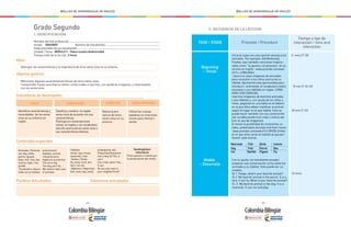- 254 - - 255 -
MALLAS DE APRENDIZAJE DE INGLÉS MALLAS DE APRENDIZAJE DE INGLÉS
Grado Segundo
Indicadores de desempeño:
Posibles dificultades Soluciones anticipadas
Meta:
Objetivo general:
I. IDENTIFICACIÓN
Nombre del (la) profesor(a):
Grado: SEGUNDO 	 Número de estudiantes:
Edad promedio de los estudiantes:
Unidad / Tema: MÓDULO 3 - Valoro nuestra biodiversidad
Tiempo total de la lección: 2 horas
SABER SABER HACER SABER SER SABER APRENDER
Distinguir las características y la importancia de otros seres vivos en su entorno.
Mencionar algunas características físicas de otros seres vivos.
Comprender frases sencillas en textos cortos orales o escritos, con ayuda de imágenes, y relacionados
con los seres vivos.
Identifica características y
necesidades de los seres
vivos en su entorno en
inglés.
Clasifica y nombra en inglés
seres vivos de acuerdo con sus
características.
Participa en conversaciones
cortas en inglés y con vocabulario
sencillo acerca de los seres vivos y
sus características básicas
Valora la pre-
sencia de otros
seres vivos en su
entorno.
Utiliza las nuevas
palabras en oraciones
cortas para memori-
zarlas
Contenidos sugeridos
Animales / Animals
cat, dog, birds,
parrot, iguana,
bees, fish, cow, bat,
insects, tiger, lion,
giraffe
Vocabulario relacio-
nado con el módulo
environment,
habitats, animal
characteristics
Inglés en la práctica
The cat is big.
The dog can’t fly.
We need to take care
of animals.
Habitats
forest, sea, house,
savannah, river
Verbos / Verbs
fly, jump, hunt, pro-
tect, run, etc.
Adjetivos / Adjectives
fast, slow, big, small,
endangered, tall,
Preguntas/Questions
Can a dog fly? No, it
can’t.
Can a fish swim? Yes,
it can.
Do you see cows in
your neighborhood?
Sociolingüístico/
Intercultural
Preocupación e interés por
la preservación del medio.
II. SECUENCIA DE LA LECCIÓN
FASE / STAGE
Beginning
– Inicial
Procesos / Procedure
Tiempo y tipo de
interacción / time and
interaction
Inicia la clase con una canción alusiva a los
animales. Por ejemplo: Old Mcdonald.
Puedes usar también canciones tradicio-
nales como “la iguana y el perezoso” en su
versión en inglés: www.youtube.com/wat-
ch?v=_Ir0Mc6Qilo
Lleva a la clase imágenes de animales
para consultar a los niños acerca de su
hábitat. Aprovecha esta oportunidad para
introducir, oralmente, el vocabulario sobre
animales y sus hábitats en inglés. CONE-
XIÓN CON CIENCIAS.
Imprime imágenes de distintos animales
y sus hábitats y, con ayuda de los niños y
niñas, pegarlos en una tabla en el tablero
en la que ellos deben clasificar el animal
según el lugar en el que habita. Esto se
puede hacer también con sus característi-
cas La tabla puede lucir más o menos así
(con el uso de imágenes)
Si tienes la posibilidad de mostrarles un
video, preséntales Animals and their home:
www.youtube.com/watch?v=2RfZ0L3rh0w
en el que ellos verán el habitat al que per-
tenece cada animal.
5 mins (T-St)
15 min (T-St-St)
30 min (T-St)
Mammals
Dog
Cat
Fish
Fish
Starfish
Birds
Parrot
Pigeon
Insects
Bee
Fly
Con tu ayuda, los estudiantes pueden
preparar una conversación corta sobre los
animales y su hábitat. Este puede ser un
modelo:
St 1: Felipe, what’s your favorite animal?
St 2: My favorite animal is the parrot. It is a
bird. It can fly. What is your favorite animal?
St. 2: My favorite animal is the dog. It is a
mammal. It can run and play.
15 mins
Middle
– Desarrollo
 