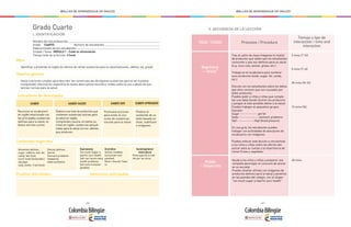 - 260 - - 261 -
MALLAS DE APRENDIZAJE DE INGLÉS MALLAS DE APRENDIZAJE DE INGLÉS
Grado Cuarto
Indicadores de desempeño:
Contenidos sugeridos
Posibles dificultades Soluciones anticipadas
Meta:
Objetivo general:
I. IDENTIFICACIÓN
Nombre del (la) profesor(a):
Grado: CUARTO 	Número de estudiantes:
Edad promedio de los estudiantes:
Unidad / Tema: MÓDULO 1 - Cuido mi alimentación
Tiempo total de la lección: 2 horas
SABER SABER HACER SABER SER SABER APRENDER
Identificar y presentar en inglés los efectos de ciertas sustancias para su salud (azúcares, cafeína, sal, grasa).
Hacer oraciones simples para describir las consecuencias de algunas sustancias para el ser humano.
Comprender información específica en textos descriptivos escritos y orales sobre el uso y abuso de sus-
tancias nocivas para la salud.
Reconoce el vocabulario
en inglés relacionado con
las principales sustancias
dañinas para la salud, en
textos escritos cortos.
Alimentos dañinos
sugar, caffeine, salt, fat,
candy, fast food,
lunch meat (embutido) /
sausage
soda, butter, fried foods
Efectos dañinos
Get fat
Stomach problems
Headache,
Heart problems
Expresiones
Too much Sugar is
bad for your health
Salt can cause many
health problems.
Eat more fruits/ve-
getables
Gramática
Verbos modales
(oraciones com-
puestas)
Must / should / have
to
Sociolingüístico/
Intercultural
Preocupación e inte-
rés por los otros.
Elabora una lista de productos que
contienen sustancias nocivas para
la salud en inglés.
Comprende y asocia, en textos es-
critos en inglés, sustancias perjudi-
ciales para la salud con los efectos
que producen.
Promueve acciones
para evitar el con-
sumo de sustancias
nocivas para la salud.
Predice el
contenido de un
texto basado en
título, subtítulos
o imágenes.
FASE / STAGE
Beginning
– Inicial
Procesos / Procedure
Tiempo y tipo de
interacción / time and
interaction
Trae al salón de clase imágenes (o realia)
de productos que sabes que los estudiantes
consumen y que son dañinos para su salud
(e.g. coca-cola, azúcar, grasa, etc.).
Trabaja en el vocabulario para nombrar
esos productos (soda, sugar, fat, candy,
etc.)
Discute con los estudiantes sobre los daños
que ellos conocen que son causados por
estos productos.
Puedes pedir a niños y niñas que comple-
ten una tabla donde ilustren los productos
y pongan al lado posibles daños a la salud.
Pueden trabajar en pequeños grupos.
Ejemplo:
Sugar -------------- get fat
Soda ---------------- stomach problems
Salt ------------- High blood pressure
En una guía, los estudiantes pueden
trabajar con actividades de asociación de
vocabulario con imágenes.
Puedes enfocar esta lección a concientizar
a los niños y niñas sobre los efectos del
azúcar para su cuerpo y la importancia de
comer frutas y vegetales.
5 mins (T-St)
5 mins (T-st)
20 mins (St-St)
15 mins (St)
II. SECUENCIA DE LA LECCIÓN
Middle
– Desarrollo
Ayuda a los niños y niñas a preparar una
campaña para bajar el consumo de azúcar
en su escuela.
Pueden diseñar afiches con imágenes de
productos dañinos para la salud y ponerlos
en las paredes del colegio, con el slogan
“too much sugar is bad for your health”
40 mins
 