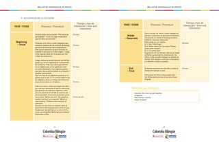 - 264 - - 265 -
MALLAS DE APRENDIZAJE DE INGLÉS MALLAS DE APRENDIZAJE DE INGLÉS
FASE / STAGE
Beginning
– Inicial
Procesos / Procedure
Tiempo y tipo de
interacción / time and
interaction
Inicia la clase con la canción “The more we
get together”, o con un juego cooperativo
que los niños ya conozcan.
Presenta a los niños y niñas imágenes que
muestren situaciones de conflicto (Bullying),
así como de armonía entre compañeros.
Pide que en pequeños grupos discutan en
español lo que pasa en cada imagen. Luego,
toma algunas ideas de los grupos que des-
criban las situaciones.
Luego, enfoca la lección hacia el uso del len-
guaje y su rol en la generación o prevención
de conflictos. Pide a los niños que piensen
en un adjetivo que no les gusta que usen
con ellos (Bullying), y otro adjetivo positivo
que describa su personalidad. (e.g. flaquito /
amable; skinny/nice).
Haz una lista de los adjetivos positivos y ne-
gativos que surjan. Si no conoces algunos de
los adjetivos, toma un tiempo para buscarlo
antes de escribirlo en el tablero.
Pide a los niños y niñas que hagan dos dibu-
jos: uno que represente el tipo de relaciones
que generan los adjetivos negativos y otro
con una situación en donde se usan los ad-
jetivos positivos. Al primero le pueden poner
como título “Words can hurt” (las palabras
pueden lastimar), y al segundo “Words to
stop bullying” ( Palabras para detener el
matoneo)
Discute con los niños en español sobre la
importancia del lenguaje para construir paz.
Puedes por ejemplo llamar su atención ha-
cia el uso de apodos (Bullying) para tratarse
entre ellos y ellas.
10 mins
10 mins
10 mins
15 mins
15 min (st-st)
II. SECUENCIA DE LA LECCIÓN
FASE / STAGE Procesos / Procedure
Tiempo y tipo de
interacción / time and
interaction
Con tu ayuda, los niños y niñas trabajan en
parejas o pequeños grupos para dramatizar
situaciones en donde el lenguaje produce
conflicto o buenas relaciones.
Este puede ser un modelo:
St 1: Hey, little finger!
St 2: Pedro, that’s not my name. Please,
show some respect!
St 1: I’m sorry Juan.
Sugerencia: En vez de que cada grupo salga
al frente a presentar la conversación, los
niños y niñas pueden trabajar en parejas al
tiempo. Esto ayuda a controlar la disciplina
y a tenerlos a todos ocupados.
Al finalizar esta tarea, da a los niños y niñas un
tiempo para evaluar la clase.
Como tarea, los niños y niñas pueden dise-
ñar afiches para promover el uso de un buen
lenguaje.
30 mins
10 mins
Middle
– Desarrollo
End
- Final
Materiales que necesitaré
•Canción: the more we get together.
•Imágenes
•Marcadores, colores
•Hojas de papel
 