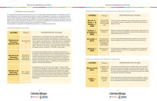 - 286 - - 287 -
MALLAS DE APRENDIZAJE DE INGLÉS MALLAS DE APRENDIZAJE DE INGLÉS
AUTORES TÍTULO DESCRIPCIÓN DE UTILIDAD
My Abc English
kit
Aprendamos
inglés con las
aventuras de
Bunny Bonita
ECO - English
For Colombia
El material es un conjunto de recursos complementarios como
apoyo al proceso de enseñanza del inglés en los grados cuarto y
quinto de la sección primaria. En ese sentido, los recursos se enfo-
can en ayudar a los profesores a comprender mejor la complejidad
de aprender un idioma extranjero y cómo facilitar su proceso de
enseñanza a los niños y niñas. El morral incluye una guía metodo-
lógica, flashcards, canciones, juegos interactivos, historias, hojas
de trabajo, afiches, 16 banners, 1 CD ROM, 1 CD de audio.
El programa Bunny Bonita ofrece a los profesores de primero a
quinto grado, herramientas prácticas y efectivas para la enseñanza
del inglés a niños de acuerdo con sus contextos particulares. El
material está orientado al desarrollo del vocabulario y las funcio-
nes comunicativas que son de uso inmediato por el estudiante y
profesor en el salón de clase. El programa consta de una guía del
docente, material fotocopiable, un DVD con los 15 video clips, 15
posters Y 68 flashcards temáticos.
El programa consta de 90 lecciones de inglés, 11 afiches temáti-
cos, el libro del estudiante, la guía del maestro y el libro de trabajo.
El enfoque está orientado al desarrollo de competencias comuni-
cativas en el nivel A1 de los estándares de acuerdo con el Marco
Común Europeo (MCE), estrategias de aprendizaje y de adquisición
de vocAulario que permitan a niños y niñas de primero a tercer
grado, alcanzar cierto de grado de autonomía en su proceso de
aprendizaje.
Ministerio de
Educación
Nacional 2013
Ministerio de
Educación
Nacional 2012
Ministerio de
Educación
Nacional 2011
5. Materiales y recursos sugeridos
En esta sección se presenta una serie de recursos a los que podría el docente acceder a manera de soporte o
apoyo bibliográfico con el propósito de enriquecer su práctica pedagógica y fortalecer sus competencias para
la enseñanza del inglés a niños. El listado aparece en pequeñas secciones para facilitar su búsqueda y en el si-
guiente orden: Materiales diseñados por el MEN, recursos para el desarrollo de la lectura, escritura, escucha y
habla; recursos para gramática y vocabulario; recursos para metodología de la enseñanza del idioma; recursos
para la planeación de clases; juegos y recursos virtuales en general.
A continuación, se presentan los materiales sugeridos con su respectiva descripción.
MATERIALES DISEÑADOS POR EL MEN
AUTORES
AUTORES
TÍTULO
TÍTULO
DESCRIPCIÓN DE UTILIDAD
DESCRIPCIÓN DE UTILIDAD
Have fun with
vocabulary: Qui-
zzes for English
class
Vocabulary 1 &
2 : games and
activities
New edition
Elementary
Grammar
games
Simple reading
activities
The reading stra-
tegies book: Your
everything guide
to developing
skilled readers
Basic tactics for
listening
Cubre 15 temas cotidianos de gran utilidad, tales como alimen-
tos y bebidas, compras, transporte, los medios de comunicación,
empleo y salud.
Cubre 60 temas cotidianos de gran utilidad, tales como las partes
de la casa, alimentos y bebidas, compras, prendas de vestir, pro-
fesiones, transporte, los medios de comunicación, empleo y salud.
El material está presentado por secciones de acuerdo a los niveles
Principiante, intermedio y avanzado.
El libro presenta una variada colecciones de actividades y juegos.
Son en total 40 temas abordados de manera práctica para garanti-
zar el aprendizaje de las estructuras gramaticales propuestas.
Este libro contiene 30 actividades a nivel primario. Todas las activi-
dades son sencillas y adaptables y especialmente adecuadas a las
aulas donde hay pocos recursos.
El libro recoge 300 estrategias para compartir con los lectores.
Cada estrategia se enfoca en los diferentes niveles de lectura.
El libro desarrolla habilidades de escucha básicas a través de 24
unidades temáticas de fácil uso y adaptables a la propuesta del
presente currículo.
Barnes, A.,
Hines, J., &
Weldon, J.
(1999)
Watcyn-Jones
(2001)
Hadfill, J.
(2001)
Hadfield, J.,
& Hadfiled, C.
(2000)
Serravallo, J.
(2015).
Richards, J.
(2003)
MATERIALES DISEÑADOS PARA EL DESARROLLO DE LAS HABILIDADES COMUNICATIVAS
MATERIALES DISEÑADOS PARA GRAMÁTICA Y VOCABULARIO
 