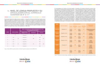 - 30 - - 31 -
MALLAS DE APRENDIZAJE DE INGLÉS MALLAS DE APRENDIZAJE DE INGLÉS
El Currículo Sugerido de Inglés de sexto a undécimo
(MEN, 2016) propone una “reasignación de los niveles del
MCER en los grados escolares 6º a 11º, dada la reconocida
dificultad de tener procesos sólidos de formación en lengua
extranjera durante la primaria” (p. 32). Dicha propuesta
sugiere iniciar con un nivel principante A1 de la lengua,
de acuerdo con el Marco Común Europeo de Referencia
(MCER), en el grado sexto y llevar a los estudiantes al
alcance de un nivel pre-intermedio B1 para cuando culminen
el grado once. En la figura 4 se muestra, además de esta
reasignación de niveles, la correspondencia del número
de horas recomendadas para el alcance de los mismos,
tomando como referencia lo dispuesto en el documento
de Orientaciones para la Implementación de Proyectos
de Fortalecimiento de Inglés en Entidades Territoriales
(MEN, 2014).
GRADO NIVEL DE LENGUA
HORAS ASIGNADAS VS. HORAS RECOMENDADAS PARA
EL APRENDIZAJE DE INGLÉS
NÚMERO DE HORAS A
LA SEMANA Y AL AÑO
RECOMENDADAS ACUMULADO
6
A1
3 Horas X 36 90 108
7 A2.1
A2
3 Horas X 36
200
108
216
8 A2.2 3 Horas X 36 108
9 B1.1
B1
3 Horas X 36
375
108
32410 B1.2 3 Horas X 36 108
11 B1.3 3 Horas X 36 108
NIVEL DE LENGUA PROPUESTO Y SU
ARTICULACIÓN CON EL CURRÍCULO
SUGERIDO DE 6º A 11º
1-
Figura 4. Relación MCER con grados escolares en Colombia. Propuesta de reasignación de niveles (MEN, 2016).
En correspondencia con lo anterior, el Currículo Sugerido
para Transición y Primaria propone el desarrollo de un nivel
preparatorio pre A1 de la lengua en los grados transición a
tercero, y un trabajo inicial en el nivel principiante A1.1 en
los grados cuarto y quinto. Esto quiere decir que durante
estos grados, las tareas y proyectos a realizar permitirán el
desarrollo de bases comunicativas (lingüísticas, pragmáticas, y
sociolingüísticas), con procesos de aprestamiento en las cuatro
habilidades de la lengua, con el fin de que los estudiantes
puedan estar preparados para iniciar el proceso propuesto
por el currículo de grados sexto a once. Esta decisión se
fundamenta, además, en los resultados del análisis de
necesidades realizado, el cual evidenció las necesidades
y problemáticas que existen en los diferentes contextos
nacionales, en los niveles de transición y primaria; entre
ellos: la necesidad de formación de los docentes en inglés,
la falta de licenciados en inglés en estos niveles, la falta
de recursos didácticos y audiovisuales, en especial en los
contextos rurales, y el número de horas que se invierte en
el aprendizaje del inglés. Lo anterior convierte el objetivo de
un nivel preparatorio pre A1 en uno más realista y relevante
para este contexto. El nivel principiante A1.1 en los grados
cuarto y quinto permite la preparación de los estudiantes
para trabajar dicho nivel en su integralidad en el grado sexto.
La figura 5 muestra la progresión de los niveles de lengua y
habilidades comunicativas propuestas para este Currículo,
teniendo en cuenta las distintas modalidades y variedad
de número de horas en los diversos contextos nacionales.
Figura 5. Progresión de niveles de lengua y habilidades comunicativas para el Currículo Sugerido de Inglés para transición y primaria.
SEGUNDO
TERCERO
CUARTO
QUINTO
TRANSICIÓN
GRADO
PRIMERO
NIVEL DE LENGUA
HABILIDADES
SUGERIDAS
NÚMERO DE HORAS *
MÍNIMO SUGERIDO
ACUMULADO AL
FINAL DE CADA
AÑO
ACUMULADO AL
FINAL DE CADA
AÑO
Preparatorio -A1
Preparatorio Pre-A1
Preparatorio Pre-A1
Principiante A1.1
Preparatorio Pre-A1
Principiante A1.1
Escucha
Lectura
Pre-escritura
Conversación
Escucha
Pre-lectura
Conversación
Escucha
Pre-lectura
Conversación
Escucha
Lectura
Escritura
Monólogo
Conversación
Aprestamiento para la escucha
Aprestamiento para la
conversación
Escucha
Lectura
Escritura
Monólogo
Conversación
1 x 36 =
36 horas
anuales
1 x 36 =
36 horas
anuales
1 x 36 =
36 horas
anuales
1 x 36 =
36 horas
anuales
1 x 36 =
36 horas
anuales
1 x 36 =
36 horas
anuales
36
72
108
144
180
216
2 x 36 =
72 horas
anuales
2 x 36 =
72 horas
anuales
2 x 36 =
72 horas
anuales
2 x 36 =
72 horas
anuales
2 x 36 =
72 horas
anuales
2 x 36 =
72 horas
anuales
72
144
216
288
360
432
 