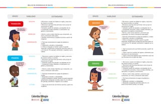 - 34 - - 35 -
MALLAS DE APRENDIZAJE DE INGLÉS MALLAS DE APRENDIZAJE DE INGLÉS
GRADO HABILIDAD
ESCUCHA
ESCUCHA
MONÓLOGO
MONÓLOGO
CONVERSACIÓN
CONVERSACIÓN
LECTURA
• Reconozco cuando me hablan en inglés y reacciono
de manera no verbal.
• Reconozco que hay otras personas como yo que se
comunican en inglés.
• Entiendo cuando me saludan y se despiden de mí.
• Comprendo rondas infantiles y lo demuestro con
gestos y movimientos.
• Recito y canto rondas infantiles que comprendo, con
ritmo y entonación adecuados.
• Nombro sentimientos y estados de ánimo a partir de
imágenes.
• Participo activamente en juegos de palabras y
rondas.
• Respondo a saludos y a despedidas.
• Utilizo el lenguaje no verbal cuando no puedo
responder verbalmente a preguntas sencillas sobre mí
y mi entorno. Por ejemplo, asintiendo o negando con la
cabeza.
• Reconozco cuando me hablan en inglés y reacciono
de manera verbal y no verbal.
• Reconozco que hay otras personas como yo que se
comunican en inglés.
• Entiendo cuando me saludan y se despiden de mí.
• Comprendo rondas infantiles y lo demuestro con
gestos y movimientos.
• Recito y canto rondas infantiles que comprendo, con
ritmo y entonación adecuados.
• Sigo la secuencia de una historia sencilla, a partir de
imágenes.
• Participo activamente en juegos de palabras y
rondas.
• Respondo a saludos y a despedidas.
• Utilizo el lenguaje no verbal cuando no puedo responder
verbalmente a preguntas sencillas sobre mí y mi entorno.
Por ejemplo, asintiendo o negando con la cabeza.
ESTÁNDARES
PRIMERO
TRANSICIÓN
This plant has a
stem and leaves.
It’s important to
Reduce, Reuse,
and Recycle.
GRADO HABILIDAD
ESCUCHA
ESCUCHA
MONÓLOGO
MONÓLOGO
CONVERSACIÓN
• Reconozco cuando me hablan en inglés y reacciono
de manera verbal y no verbal.
• Reconozco que hay otras personas como yo que se
comunican en inglés.
• Entiendo cuando me saludan y se despiden de mí.
• Comprendo canciones, rimas y rondas infantiles, y lo
demuestro con gestos y movimientos.
• Reconozco cuando me hablan en inglés y reacciono
de manera verbal y no verbal.
• Reconozco que hay otras personas como yo que se
comunican en inglés.
• Entiendo cuando me saludan y se despiden de mí.
• Comprendo canciones, rimas y rondas infantiles, y lo
demuestro con gestos y movimientos.
• Recito y canto rimas, poemas y canciones que
comprendo, con ritmo y entonación adecuados.
• Recito y canto rimas, poemas y canciones que
comprendo, con ritmo y entonación adecuados
• Participo activamente en juegos de palabras y rondas.
• Respondo a saludos y a despedidas.
• Utilizo el lenguaje no verbal cuando no puedo
responder verbalmente a preguntas sencillas sobre mí
y mi entorno. Por ejemplo, asintiendo o negando con la
cabeza.
• Sigo la secuencia de una historia sencilla, a partir de
imágenes.
• Copio o asocio el nombre de lugares y elementos que
reconozco en una ilustración.
• Copio y transcribo palabras que comprendo y que uso
con frecuencia en el salón de clase.
ESTÁNDARES
SEGUNDO
TERCERO
LECTURA
ESCRITURA
It’s time to learn
English!
May I read my
story?
CONVERSACIÓN • Participo activamente en juegos de palabras y
rondas.
• Respondo a saludos y a despedidas.
• Respondo a preguntas sencillas sobre mí y mi
entorno de manera verbal o no verbal.
 