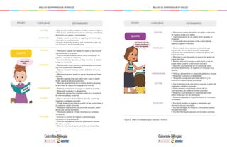 - 36 - - 37 -
MALLAS DE APRENDIZAJE DE INGLÉS MALLAS DE APRENDIZAJE DE INGLÉS
GRADO HABILIDAD
ESCUCHA
MONÓLOGO
• Reconozco cuando me hablan en inglés y reacciono de
manera verbal y no verbal.
• Sigo la secuencia de un cuento corto contado por mi
profesor, apoyado en imágenes.
• Comprendo descripciones cortas y sencillas de objetos
y lugares conocidos.
• Sigo la secuencia de una historia sencilla, a partir de imágenes.
• Reconozco palabras familiares en contextos inmediatos,
demuestro con gestos y movimientos.
• Copio o asocio el nombre de lugares y elementos que
reconozco en una ilustración.
• Copio y transcribo palabras que comprendo y que uso
con frecuencia en el salón de clase.
• Recito y canto rimas, poemas y canciones que comprendo,
con ritmo y entonación adecuados.
• Expreso mis sentimientos y estados de ánimo con frases
sencillas.
• Menciono lo que me gusta y lo que no me gusta con frases
sencillas.
• Nombro algunas cosas que puedo hacer y que no puedo
hacer, usando la estructura can/can’t.
• Describo características de mí mismo, de otras personas,
de animales, de lugares con lenguaje muy sencillo.
ESTÁNDARES
CUARTO
LECTURA
ESCRITURA
Once upon a
time...
CONVERSACIÓN • Participo activamente en juegos de palabras y rondas.
• Respondo a saludos y a despedidas.
• Respondo a preguntas sencillas sobre mí y mi entorno
de manera verbal y no verbal.
• Sigo la secuencia de una historia sencilla, a partir de
imágenes y palabras conocidas.
• Puedo predecir una historia a partir de las ilustraciones y
las palabras claves conocidas.
• Relaciono ilustraciones con oraciones sencillas, sobre
temas que me son familiares.
• Reconozco palabras y frases familiares en contextos
inmediatos.
• Escribo el nombre de lugares y elementos que
reconozco en una ilustración.
• Escribo mensajes de invitación y felicitación usando
formatos sencillos.
• Escribo información personal en formatos sencillos.
LECTURA
ESCRITURA
GRADO HABILIDAD ESTÁNDARES
ESCUCHA
MONÓLOGO
• Reconozco cuando me hablan en inglés y reacciono
de manera verbal y no verbal.
• Sigo la secuencia de un cuento corto apoyado en
imágenes.
• Comprendo descripciones cortas y sencillas de
objetos y lugares conocidos.
• Recito y canto rimas, poemas y canciones que
comprendo, con ritmo y entonación adecuados.
• Expreso mis sentimientos y estados de ánimo con
frases sencillas.
• Menciono lo que me gusta y lo que no me gusta con
frases sencillas.
• Nombro algunas cosas que puedo hacer y que no
puedo hacer, usando la estructura can/can’t.
• Describo características de mí mismo, de otras
personas, de animales, de lugares con lenguaje muy
sencillo.
QUINTO
CONVERSACIÓN • Participo activamente en juegos de palabras y rondas.
• Respondo a saludos y a despedidas.
• Respondo a preguntas sencillas sobre mí y mi
entorno de manera verbal y no verbal.
• Sigo la secuencia de una historia sencilla, a partir de
imágenes y palabras conocidas.
• Puedo predecir una historia a partir de las
ilustraciones y las palabras claves conocidas.
• Relaciono ilustraciones con oraciones sencillas,
sobre temas que me son familiares.
• Reconozco palabras y frases familiares en contextos
inmediatos.
• Escribo el nombre de lugares y elementos que
reconozco en una ilustración.
• Escribo mensajes de invitación y felicitación usando
formatos sencillos.
• Escribo información personal en formatos sencillos.
LECTURA
ESCRITURA
Use red to color the
circles, and blue to
color the squares.
Figura 6. Matriz de Estándares para Transición y Primaria
 