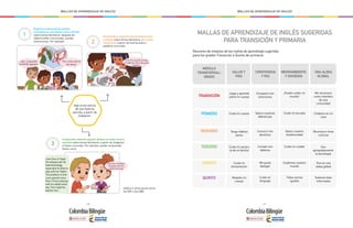 - 40 - - 41 -
MALLAS DE APRENDIZAJE DE INGLÉS MALLAS DE APRENDIZAJE DE INGLÉS
Sigo la secuencia
de una historia
sencilla, a partir de
imágenes.
Comprende la secuencia de una historia corta
y sencilla sobre temas familiares, y la cuenta
nuevamente a partir de ilustraciones y
palabras conocidas.
Juan lives in Yopal.
Heis8yearsold.He
lovestechnology,
especially he likes to
play with his Tablet.
The problem is that
Juan spends more
than 5 hours playing
with his tablet every
day. This might be
bad for him.
Comprende y describe algunos detalles en textos cortos y
sencillos sobre temas familiares, a partir de imágenes
y frases conocidas. Por ejemplo, puede comprender
textos como:
Organiza la secuencia de eventos
principales en una historia corta y sencilla,
sobre temas familiares, después de
haberla leído o escuchado, usando
ilustraciones. Por ejemplo:
Gráfica 3. Articulación entre
los EBC y los DBA.
MÓDULO
TRANSVERSAL/
GRADO
SALUD Y
VIDA
CONVIVENCIA
Y PAZ
MEDIOAMBIENTE
Y SOCIEDAD
UNA ALDEA
GLOBAL
Juego y aprendo
sobre mi cuerpo
Cuido mi cuerpo
Tengo hábitos
sanos
Cuido mi salud y
la de mi familia
Cuido mi
alimentación
Respeto mi
cuerpo
¡Puedo cuidar mi
mundo!
Cuido mi escuela
Valoro nuestra
biodiversidad
Cuido mi ciudad
Cuidemos nuestro
mundo
Todos somos
iguales
TRANSICIÓN
PRIMERO
SEGUNDO
TERCERO
CUARTO
QUINTO
Comparto mis
emociones
Valoro nuestras
diferencias
Conozco mis
derechos
Cumplo mis
deberes
Me gusta
dialogar
Cuido mi
lenguaje
Me reconozco
como miembro
de una
comunidad
Colaboro en mi
casa
Reconozco otras
culturas
Uso
apropiadamente
la tecnología
Vivo en una
aldea global
Estamos bien
informados
Resumen de módulos de las mallas de aprendizaje sugeridas
para los grados Transición a Quinto de primaria:
MALLAS DE APRENDIZAJE DE INGLÉS SUGERIDAS
PARA TRANSICIÓN Y PRIMARIA
3
2
 