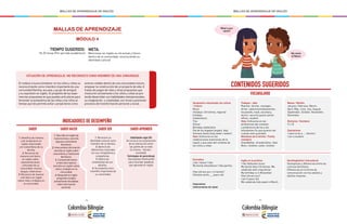 - 76 - - 77 -
MALLAS DE APRENDIZAJE DE INGLÉS MALLAS DE APRENDIZAJE DE INGLÉS
INDICADORES DE DESEMPEÑO
SABER SABER APRENDER
El módulo 4 busca fortalecer en los niños y niñas su
reconocimiento como miembro importante de una
comunidad (familia, escuela, y grupo de amigos)
y su expresión en inglés. El propósito de las expe-
riencias propuestas es que puedan articularse para
fomentar la autoestima de las niñas y los niños al
tiempo que les permita soñar y proyectarse como
actores visibles dentro de una comunidad a futuro,
empezar la construcción de un proyecto de vida. A
través de juegos de roles y otras propuestas que
involucren activamente a los niños y niñas se pre-
tende desarrollar sus habilidades interpersonales,
su imaginación y creatividad, con miras a promover
procesos de transformación personal y social.
SITUACIÓN DE APRENDIZAJE: ME RECONOZCO COMO MIEMBRO DE UNA COMUNIDAD
MALLAS DE APRENDIZAJE
MÓDULO 4
TIEMPO SUGERIDO:
18-20 horas (Por periodo académico)
META:
Mencionar en inglés su rol actual y futuro
dentro de la comunidad, reconociendo su
identidad cultural
1. Identifica de manera
oral vocabulario en
inglés relacionado
con costumbres de su
familia.
2. Reconoce de
manera oral léxico
en inglés sobre
representaciones
culturales de su
comunidad: música,
lengua, tradiciones.
3. Reconoce de manera
oral léxico en inglés
sobre roles y trabajos en
la comunidad.
SABER SER
1. Reconoce su
identidad cultural como
miembro de su familia.
2. Aprecia las
diferencias culturales
con sus compañeros y
compañeras.
3. Valora las
enseñanzas de sus
abuelos.
4. Se proyecta como
miembro importante de
su comunidad.
Habilidades siglo XXI
Se inicia en la comprensión
de la interacción entre
las partes de un todo
(sí mismo - familia -
sociedad).
Estrategias de aprendizaje
Usa tarjetas (flashcards)
para recordar palabras
que aprende en inglés
SABER HACER
1. Describe en inglés de
manera breve y sencilla
algunas costumbres
familiares.
2. Intercambia información
sencilla en inglés sobre
costumbres y tradiciones
familiares.
3. Comprende textos
orales descriptivos
sencillos en inglés sobre
roles y trabajos en la
comunidad.
4. Responde en inglés
preguntas simples
previamente estudiadas
sobre información
personal.
VOCABULARIO
CONTENIDOS SUGERIDOS
Vocabulario relacionado con cultura
/ Culture
Music
Holidays: Christmas, regional
holidays.
Celebrations
Trip
Dinner
Birthday celebration
Día de los ángeles (angels’ day)
Semana Santa (holy week / easter)
Nota: Enfocarse en las
celebraciones autóctonas de la
región y que sean del contexto de
los niños y niñas.
Gramática
Like / doesn’t like
My family likes/doesn’t like parties.
How old are you / is he/she?
I/he/she am/is __ years old
Imperativos
(instrucciones de clase)
Sociolingüístico/ Intercultural
Semejanzas y diferencias entre las
culturas familiares.
Diferencias en la forma de
comunicación con los adultos y
adultos mayores
Meses / Months
January, February, March,
April, May, June, July, August,
September, October, November,
December.
Números / Numbers
9 y 10
Expresiones
I want to be a …. (doctor)
I am a student
Trabajos / Jobs
Teacher, farmer, manager,
driver, salesman/saleswoman,
housewife, maid, secretary,
doctor, security guard, police
officer, student.
Nota: Enfocarse en las
profesiones del contexto
y preferencia de los y las
estudiantes (lo que quieren ser
cuando sean grandes).
Miembros de la familia / Family
members
Grandfather, Grandmother, Dad,
Mom, children, sister, brother
Inglés en la práctica
I like Vallenato music
My family likes Christmas. We
celebrate with a big dinner.
My birthday is in November
How old are you?
I am 5 years old
We celebrate holy week in March
What’s your
name?
My name
is Mauro
 