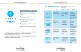 - 88 - - 89 -
MALLAS DE APRENDIZAJE DE INGLÉS MALLAS DE APRENDIZAJE DE INGLÉS
G R A D O
PRIMERO
DERECHOS BÁSICOS DE APRENDIZAJE
5
3
4
2
1 Comprende y responde a instrucciones sobre
tareas escolares básicas, de manera verbal y no
verbal.
Comprende y realiza declaraciones sencillas,
usando expresiones ensayadas, sobre su entorno
inmediato (casa y escuela).
Organiza la secuencia de eventos principales en
una historia corta y sencilla, sobre temas fami-
liares, después de haberla leído o escuchado,
usando ilustraciones.
Responde preguntas sencillas sobre información
personal básica, como su nombre, edad, familia y
compañeros de clase.
Menciona algunas cualidades físicas propias y de
las personas que le rodean a través de palabras y
frases previamente estudiadas.
Para tener en cuenta: En nuestro contexto educativo,
muchos niños y niñas ingresan a grado primero sin
haber cursado el grado transición. Por esto, se reco-
mienda a los y las docentes del grado primero iniciar
el año escolar con una revisión general de los sabe-
res y contenidos de grado transición para asegurar
la nivelación de estos niños y niñas con los demás.
Además, en cada sección de contenidos sugeridos de
las mallas de aprendizaje de primero, se hacen reco-
mendaciones precisas sobre posibles contenidos que
pueden ser reciclados de transición.
A continuación se muestra el diagrama de alcance y
secuencia con la información sobre los módulos su-
geridos para el grado Primero para el año escolar.
1
ALCANCE Y SECUENCIA
MÓDULO 1:
Salud y vida:
CUIDO MI CUERPO
(18-20 horas)
MÓDULO 2:
Convivencia y paz:
VALORO NUESTRAS
DIFERENCIAS
(18-20 horas)
MÓDULO 3:
Medioambiente y
sociedad:
CUIDO MI ESCUELA
(18-20 horas)
MÓDULO 4:
Una aldea global:
COLABORO EN
MI CASA
(18-20 horas)
META FUNCIONES DE LA LENGUA OBJETIVOS
Identificar, visual y
oralmente en inglés,
algunas actividades para
el cuidado de la salud y
aseo personal.
Expresar y promover
en inglés hábitos de
colaboración en su
familia.
Describir en inglés
las diferencias físicas
propias y de sus
compañeros y mostrar
respeto hacia ellas.
Identificar palabras
y frases sencillas en
inglés sobre hábitos de
consumo en su hogar.
Responder en inglés
preguntas muy sencillas
sobre hábitos en su
familia.
Dar y pedir información
en inglés sobre su
familia.
Describir con lenguaje
sencillo en ingles
objetos de su casa y su
ubicación.
Reconocer palabras y
frases cortas en inglés
relacionadas con el
cuidado de su escuela.
Mencionar en inglés
elementos de la escuela
y acciones para su
cuidado con frases
sencillas.
Describir en inglés
objetos conocidos de su
salón de clases.
Mencionar en inglés lo
que se debe o no hacer
para el cuidado de la
escuela.
Reconocer, visual y
oralmente en inglés,
y poner en práctica
estrategias de cuidado
del medio ambiente en
la escuela.
Expresar en inglés prefe-
rencias por ciertos alimen-
tos que contribuyen con el
cuidado de su salud.
Describir su rutina de aseo
personal.
Identificar de manera
oral palabras e
instrucciones cortas
en inglés relacionadas
con rutinas de aseo y
cuidado personal.
Mencionar de forma
sencilla en inglés
acciones de su rutina de
aseo personal.
Describir en inglés
de forma sencilla
características físicas de
sus compañeros.
Expresar en inglés,con
lenguaje sencillo,
normas básicas de
comportamiento y
respeto hacia los demás.
Identificar de manera
oral palabras y frases
cortas en inglés
relacionadas con
características físicas
propias y de sus
compañeros.
Mencionar con frases
sencillas en inglés
cualidades físicas propias
y de sus compañeros.
NIVEL SUGERIDO: Preparatorio Pre- A1
Grado Primero
 