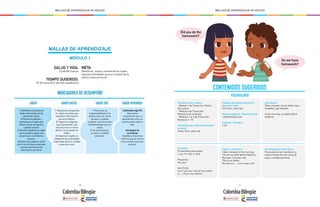 - 90 - - 91 -
MALLAS DE APRENDIZAJE DE INGLÉS MALLAS DE APRENDIZAJE DE INGLÉS
MALLAS DE APRENDIZAJE
MÓDULO 1
SALUD Y VIDA:
Cuido Mi Cuerpo
TIEMPO SUGERIDO:
18-20 horas (Por periodo académico)
META:
Identificar, visual y oralmente en inglés,
algunas actividades para el cuidado de la
salud y aseo personal.
INDICADORES DE DESEMPEÑO
SABER SABER APRENDER
1. Identifica vocabulario en
inglés relacionado con las
partes del cuerpo.
2. Reconoce palabras y
expresiones en inglés que
indican rutinas de higiene y
cuidado corporal.
3. Identifica palabras es inglés
que le ayudan a seguir una
secuencia en una historia o
proceso.
Identifica las palabras what/
who/ how old para responder
a preguntas básicas de
información personal.
SABER SER
1. Reconoce su
responsabilidad en la
práctica de una rutina
de aseo y cuidado
corporal como acciones
fundamentales para la
salud.
2. Se preocupa por
su aseo y cuidado
personal.
Habilidades siglo XXI
Demuestra
compromiso por su
aprendizaje como un
proceso para toda la
vida.
Estrategias de
aprendizaje
Establece relaciones
entre lo que ya conoce
y las nuevas cosas por
conocer.
SABER HACER
1. Responde a preguntas
en inglés sencillas que
requieren información
personal básica.
2. Organiza imágenes
que representan una
secuencia en la rutina
diaria y la recuenta en
inglés.
3. Elabora en inglés un
listado de las actividades
requeridas para el cuidado
y aseo personal.
CONTENIDOS SUGERIDOS
VOCABULARIO
Vocabulario para repasar
- Módulo 1 de Transición: Partes
del cuerpo
- Módulo 4 de Transición:
Miembros de la familia
- Módulos 1 al 4 de Transición:
Números 1 -10
Vocabulario para ofrecer información
personal
name, from, years old
Gramática
Pronombres personales
I, you, he, she, it, they
Posesivos
my, your
verb To Be
I am / you are / she is/ my mother
is … / this is my mother...
Sociolingüístico/ Intercultural
Preocupación por mantener la
salud a través de una rutina de
aseo y cuidado personal.
Expresiones
Take a shower, brush teeth, have
breakfast, get dressed.
In the morning, at night, before
bedtime.
Palabras que indican secuencia /
Sequence words
first, then, next, last
Palabras pregunta / Question words
what/who/how old
Números / Numbers
1-20
Inglés en la práctica
I take a shower in the morning.
I brush my teeth before bedtime.
My sister is 8 years old.
This is my father.
My name is …. I am 6 years old.
Do we have
homework?
Did you do the
homework?
 