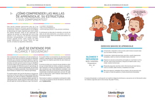 - 10 - - 11 -
MALLAS DE APRENDIZAJE DE INGLÉS MALLAS DE APRENDIZAJE DE INGLÉS
Este componente de la propuesta curricular presenta una
estructura tipo matriz en la que se muestran los diferentes
elementos que componen la progresión didáctica, lingüística
y comunicativa de la estructura. Esta matriz le da a los y las
docentes una visión general anual en la que se identifican
el nivel de inglés al que se apunta de acuerdo con el Marco
Común Europeo de Referencia para el aprendizaje de
lenguas (MCER), las metas de aprendizaje, las funciones
de lengua y los objetivos generales. Estos elementos serán
desarrollados en detalle en las mallas de aprendizaje.
En la parte superior de la sección de alcance y secuencia se
presentan los Derechos Básicos de Aprendizaje (DBA) para
cada grado, los cuales son saberes y habilidades claves que
indican lo mínimo que los estudiantes deben aprender en
cada grado escolar, desde transición hasta quinto, para el
área de inglés (ver cartilla de DBA para mayor información).
En la parte inferior se encuentran las columnas de ejes
temáticos, seguidas de las metas propuestas, las funciones
de la lengua y los objetivos generales de cada módulo por
grado.
El primero de ellos es el conjunto de ejes temáticos sobre
los que se desarrollan las tareas y proyectos propuestos.
Para Transición y Primaria, los ejes temáticos son: salud y
vida, convivencia y paz, medio ambiente y sociedad, y una
aldea global. Estos ejes se articulan de manera progresiva,
conservando el elemento espiral del currículo. En cada
grado se desarrollan cuatro módulos relacionados con
dichos ejes temáticos.
Para mostrar lo anterior, se presenta a continuación la tabla
1 en la que se muestra la sección de alcance y secuencia
para el grado primero.
Esta sección presenta instrucciones para los y las
docentes de Transición y Primaria, que les facilitarán la
comprensión, análisis e implementación de las Mallas
de Aprendizaje de inglés sugeridas para estos niveles
del sistema educativo. Estas se han organizado por
capítulos de acuerdo con cada grado del ciclo al que
apuntan. Es así, como los y las docentes encontrarán
secciones correspondientes a los grados transición,
primero, segundo, tercero, cuarto y quinto, las cuales
pueden diferenciarse por colores. Dentro de cada
sección, se hallan los siguientes 3 elementos:
• ALCANCE Y SECUENCIA
• MALLAS DE APRENDIZAJE
• RUTAS METODOLÓGICAS Y EVALUATIVAS SUGERIDAS
A continuación se describe el contenido y la función de
cada uno de estos elementos, y la manera como los y
las docentes pueden hacer uso de ellos para planear sus
lecciones de inglés.
I- ¿CÓMO COMPRENDER LAS MALLAS
DE APRENDIZAJE, SU ESTRUCTURA
Y SUS COMPONENTES?
1. ¿QUÉ SE ENTIENDE POR
ALCANCE Y SECUENCIA?
DERECHOS BÁSICOS DE APRENDIZAJE
NIVEL SUGERIDO:
Preparatorio
Pre - A1
1°
5
3
4
2
1 Comprende y responde a instrucciones sobre tareas escolares bási-
cas, de manera verbal y no verbal.
Comprende y realiza declaraciones sencillas, usando expresiones
ensayadas, sobre su entorno inmediato (casa y escuela).
Organiza la secuencia de eventos principales en una historia corta y
sencilla, sobre temas familiares, después de haberla leído o escu-
chado, usando ilustraciones.
Responde preguntas sencillas sobre información personal básica,
como su nombre, edad, familia y compañeros de clase.
Menciona algunas cualidades físicas propias y de las personas que
le rodean a través de palabras y frases previamente estudiadas.
A manera de ejemplo, a continuación se muestra el diagrama de alcance y secuencia con la información sobre
los módulos sugeridos para el año escolar de grado Primero.
ALCANCE Y
SECUENCIA
There was a farmer who
had a dog and BINGO was
his name
B - I - N - G - O...
 