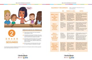 - 118 - - 119 -
MALLAS DE APRENDIZAJE DE INGLÉS MALLAS DE APRENDIZAJE DE INGLÉS
G R A D O
SEGUNDO
DERECHOS BÁSICOS DE APRENDIZAJE
3
4
2
1 Expresa ideas sencillas sobre temas estudiados,
usando palabras y frases.
Comprende la secuencia de una historia corta y sen-
cilla sobre temas familiares, y la cuenta nuevamente
a partir de ilustraciones y palabras conocidas.
Intercambia información personal como su nombre,
edad y procedencia con compañeros y profesores,
usando frases sencillas, siguiendo modelos provis-
tos por el docente.
Menciona aspectos culturales propios de su entor-
no, usando vocabulario y expresiones conocidas.
2
Teacher, I have a
question.
A continuación se muestra el diagrama de alcance y secuencia con la información sobre los módulos sugeridos
para el grado Segundo para el año escolar.
Identificar y
expresar de
manera sencilla
en inglés algunos
beneficios del
ejercicio y de una
dieta balanceada
para su formación
integral.
Describir en len-
guaje sencillo en
inglés algunas
diferencias cultu-
rales (tradiciones
y festividades)
entre diversas
comunidades y
mostrar respeto
por las mismas.
Identificar y
mencionar en in-
glés los derechos
más importantes
de los niños y ni-
ñas en su familia
y colegio.
Identificar palabras y frases sencillas
en inglés relacionadas con manifesta-
ciones culturales de una comunidad.
Describir en inglés con frases senci-
llas elementos de una cultura propia
o de otra comunidad.
Comprender una secuencia de even-
tos en un texto corto oral o escrito en
inglés, apoyado con imágenes.
Expresar en inglés gus-
tos acerca de activida-
des culturales.
Describir en inglés lo
que otros están ha-
ciendo al momento de
hablar.
Mencionar costumbres
básicas de su región en
inglés.
Identificar palabras y frases sencillas
en inglés sobre seres vivos de su
entorno.
Mencionar en inglés algunas caracte-
rísticas físicas de otros seres vivos.
Comprender frases sencillas en
inglés en textos cortos, orales o
escritos, con ayuda de imágenes, y
relacionados con los seres vivos.
Describir en inglés otros
seres vivos y su ubica-
ción.
Dar y pedir información
básica en inglés acerca
de otros seres vivos.
Dar instrucciones en in-
glés en el aula de clase.
Distinguir y
describir en
inglés algunas
características y
la importancia de
otros seres vivos
en su entorno.
Dar y pedir información
sencilla en inglés acerca de
sus alimentos preferidos.
Hacer comparaciones en
inglés acerca de acciones
que nos llevan a tener una
vida saludable.
Describir su dieta en inglés
con lenguaje sencillo.
Identificar palabras y frases sencillas
en inglés relacionadas con alimentos y
rutinas alimenticias.
Intercambiar en inglés información de
manera sencilla sobre preferencias y
hábitos alimenticios.
Describir de manera oral y escrita en
inglés hábitos alimenticios saludables
apoyado con ayudas visuales.
Dar información sencilla
en inglés sobre sus
derechos.
Dar y seguir instruccio-
nes sencillas en inglés.
Intercambiar en inglés
información sobre lo
que puede y no puede
hacer al referirse a sus
derechos.
Reconocer palabras y frases sencillas
en inglés relacionadas con los dere-
chos de los niños y niñas.
Enumerar en inglés acciones para
el respeto de los derechos de niños
y niñas a través de frases sencillas y
ensayadas.
Comprender frases sencillas en textos
cortos, orales o escritos, como cuen-
tos, apoyados con imágenes.
ALCANCE Y SECUENCIA
META FUNCIONES DE LA LENGUA OBJETIVOS
NIVEL SUGERIDO: Preparatorio Pre- A1
Grado Segundo
MÓDULO 1: Salud y
vida
TENGO HÁBITOS
SANOS
(18-20 horas)
MÓDULO 2:
Convivencia y paz
CONOZCO MIS
DERECHOS
(18-20 horas)
MÓDULO 3:
Medioambiente y
sociedad
VALORO NUESTRA
BIODIVERSIDAD
(18-20 horas)
MÓDULO 4: Una
aldea global
RECONOZCO OTRAS
CULTURAS
(18-20 horas)
 