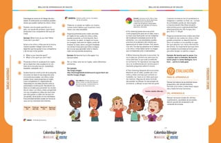 - 124 - - 125 -
MALLAS DE APRENDIZAJE DE INGLÉS MALLAS DE APRENDIZAJE DE INGLÉS
TAREASSUGERIDAS
1
2
4
5
6
3
Esta etapa se centra en el trabajo del estu-
diante. A continuación se muestran posibles
tareas que pueden realizar los niños y niñas:
Diseñar una encuesta sencilla en in-
glés, con ayuda del profesor, para hacer
preguntas a los compañeros del aula de
clase.
Ejemplo: What fruits do you like? What
fruits don’t you like?
Aclara a los niños y niñas que de la misma
manera pueden indagar acerca de los
deportes que les gustan a sus compañeros
y de los que no les gustan.
• What is your favorite sport?
• What is the sport you don’t like?
Presenta a ellos el vocabulario en inglés
de los deportes más usuales en el con-
texto de la escuela.(soccer, basketball,
baseball, volleyball, etc.).
Guíalos hacia la construcción de la pequeña
encuesta con base en las preguntas ante-
riormente enunciadas. Los niños y niñas
pueden hacer estas preguntas en inglés
a sus compañeros e ir registrando las
respuestas en una tabla sencilla como la
presentada a continuación. Recolectar los
datos en la tabla para presentar los resulta-
dos en clase. Los niños y niñas compartirán
con sus compañeros cuáles son las frutas
que más gustan y cuáles son las que me-
nos gustan, de acuerdo con los resultados.
Esta actividad también puede ser hecha en
casa con los miembros de la familia.
Elaborar un póster en inglés con ilustra-
ciones sobre hábitos que muestren cómo
llevar una vida saludable.
MATEMÁTICAS: Análisis gráfico de los resultados
de las encuestas.
CIENCIAS: Pirámide alimenticia.
Fruits you
like
Fruits you
don’t like
Sports you
like
Sports you
don’t like
Organiza presentaciones orales sencillas
en inglés en las cuales los niños y niñas
puedan presentar su fruta favorita. Decir
sus colores, su sabor, la región en la que
se consigue, todo esto en inglés y antes de
finalizar la clase, hacer una gran ensalada
con dichas frutas para que todos la degus-
ten a la vez que aprenden todo lo relacio-
nado con la pirámide alimenticia.
Ejemplo: My favorite fruit is the apple. It is
red and sweet.
Idea didáctica: Puedes agrupar a los
niños y niñas con distintos talentos
para que puedan complementar su
trabajo en las presentaciones.
Ver un video, esta vez en inglés, sobre diferentes
alimentos.
Por ejemplo:
The hungry dragon:
http://learnenglishkids.britishcouncil.org/en/short-sto-
ries/the-hungry-dragon
PARA EL APRENDIZAJE
Revisar borradores de las distintas tareas
propuestas y dar retroalimentación.
Permitir a los niños y niñas hacer segun-
das y hasta terceras versiones.
DEL APRENDIZAJE
Revisar versiones finales de: afiches,
cuestionarios, resultados de encuestas.
Aplicar quizzes de vocabulario y de
contenido de la tarea.
EVALUACIÓN
TAREASSUGERIDAS
7
Inclusión: Conversa con los niños y niñas
(en español) sobre la vida de deportistas
colombianos que, proviniendo de
condiciones de pobreza y desigualdad,
han logrado salir adelante con esfuerzo,
dedicación y disciplina.
• Pre-listening (antes de la escucha):
Como preparación para ver el video, trae a
la clase unas flashcards con las imágenes
del vocabulario estudiado acerca de los
alimentos. Los y las estudiantes pueden
practicar el vocabulario del módulo que
aparecerá en el video (chicken, fish, beans,
rice, etc). Escribe las palabras en el tablero
y los niños y niñas deben poner la imagen
que corresponde junto a cada palabra.
• While listening (durante la escucha): Se
ve el video por primera vez para que los
niños disfruten lo que está sucediendo
en la historia. Se reproduce una segunda
vez y se va deteniendo por escena para ir
haciendo preguntas sobre el mismo.
• Post-listening (después de la escucha):
Mientras ven el video, puedes dar a los
niños y niñas una hoja que contiene ac-
tividades con base en el video para que
las realicen. Algunas de estas activida-
des pueden se dibujar los personajes de
la historia, o dibujar lo que más les gustó
o asociar la historia con el vocabulario e
imágenes o cambiar su final. etc. La hoja
de actividades puede ser descargada
e impresa desde http://learnenglish-
kids.britishcouncil.org/sites/kids/files/
attachment/stories-the-hungry-dra-
gon-2012-11-28.pdf
Organiza presentaciones orales sencillas
en inglés en las cuales los niños y niñas
puedan presentar su deporte favorito.
Decir el nombre y si es posible un juga-
dor que admiren con cierta información
del mismo. Es importante que que siem-
pre modeles la actividad primero para
que ellos tengan un patrón a seguir.
Ejemplo: My favorite sport is soccer. It is
a popular sport in Colombia. My favorite
soccer player is James Rodriguez, he is
from… and he is really good.
Twinkle, twinkle, little star...
 