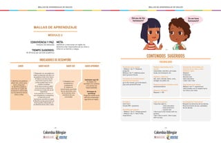 - 128 - - 129 -
MALLAS DE APRENDIZAJE DE INGLÉS MALLAS DE APRENDIZAJE DE INGLÉS
MALLAS DE APRENDIZAJE
MÓDULO 2
INDICADORES DE DESEMPEÑO
CONVIVENCIA Y PAZ:
Conozco mis derechos
TIEMPO SUGERIDO:
18-20 horas por periodo académico
META:
Identificar y mencionar en inglés los
derechos más importantes de los niños y
niñas en su familia y colegio.
SABER SABER APRENDER
1. Identifica las palabras
what/ who, where para
hacer preguntas.
2. Identifica palabras
sencillas en inglés del
vocabulario relacionado
con los derechos de los
niños y niñas.
Habilidades siglo XXI
Se adapta con
facilidad a los cambios
y los asume con
responsabilidad.
Estrategias de
aprendizaje
Pregunta cuando se le
dificulta comprender
algo dicho en inglés.
SABER SER
1. Respeta a sus
compañeros y
compañeras
2. Celebra el
conocimiento que tiene
de sus derechos y los
de los demás como
miembros de una
comunidad
SABER HACER
1. Responde con una palabra en
inglés a preguntas sencillas con
las palabras what/ who/ where.
2. Elabora una lista sencilla
acerca de lo que los niños
y niñas pueden hacer en su
contexto inmediato.
3. Da instrucciones en inglés
acerca de buenos hábitos de
convivencia a través del uso de
imperativos.
4. Se presenta a sí mismo y a
sus compañeros y compañeras,
a través del uso de
expresiones sencillas en inglés.
5. Identifica la idea general de una
historia gráfica relacionada con
los derechos de los niños y niñas.
CONTENIDOS SUGERIDOS
VOCABULARIO
Vocabulario para repasar
- Módulo 1 de 1º: Palabras
pregunta
Módulo 2 de 1º: Adjetivos para
descripciones físicas
Actividades de entretenimiento /
entertainment activities
go to the movies, go to the beach,
play with parents/friends
Gramática
Can/ Can’t
Simple WH- questions
Gramática para repasar
- Módulo 1 de 2°: Simple present
- Módulo 2 de 1°: Verb To Be,
Imperativos
Sociolingüístico/ Intercultural
Respeto los derechos de los demás.
Reconocimiento de las cualidades
de los demás.
Expresiones relacionadas con
derechos de los niños y niñas /
Children’s rights
Respect
Protection
Receive love
Have education
I like/ I don’t like
Expresiones para repasar
Módulo 2 de 1°: expresiones
relacionadas con el respeto hacia
los niños y las niñas
Palabras relacionadas con la
escuela
classmates, teachers, principal,
study, do homework, etc.
Adjetivos / Adjectives
tall, short, blonde, black, curly,
straight, brunette, etc.
Palabras pregunta / Question words
what/who/where
Números / Numbers
Repasar 1-100
Inglés en la práctica
I have the right to...
...have education.
...have protection.
...receive love.
I like to go to the movies with my
parents.
I don’t like to work. I like to play
with my toys.
Do we have
homework?
Did you do the
homework?
 