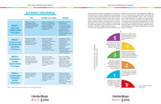 - 12 - - 13 -
MALLAS DE APRENDIZAJE DE INGLÉS MALLAS DE APRENDIZAJE DE INGLÉS
ALCANCE Y SECUENCIA
.
MÓDULO 1:
Salud y vida:
CUIDO MI CUERPO
(18-20 horas)
MÓDULO 2:
Convivencia y paz:
VALORO NUESTRAS
DIFERENCIAS
(18-20 horas)
MÓDULO 3:
Medioambiente y
sociedad:
CUIDO MI ESCUELA
(18-20 horas)
MÓDULO 4:
Una aldea global:
COLABORO EN
MI CASA
(18-20 horas)
META FUNCIONES DE LA LENGUA OBJETIVOS
Identificar, visual y
oralmente en inglés,
algunas actividades para
el cuidado de la salud y
aseo personal.
Expresar y promover
en inglés hábitos de
colaboración en su
familia.
Describir en inglés
las diferencias físicas
propias y de sus
compañeros y mostrar
respeto hacia ellas.
Identificar palabras
y frases sencillas en
inglés sobre hábitos de
consumo en su hogar.
Responder en inglés
preguntas muy
sencillas sobre hábitos
en su familia.
Dar y pedir información
en inglés sobre su familia.
Describir con lenguaje
sencillo en inglés
objetos de su casa y su
ubicación.
Reconocer palabras y
frases cortas en inglés
relacionadas con el
cuidado de su escuela.
Mencionar en inglés
elementos de la escuela y
acciones para su cuidado
con frases sencillas.
Describir en inglés
objetos conocidos de su
salón de clases.
Mencionar en inglés lo
que se debe o no hacer
para el cuidado de la
escuela.
Reconocer, visual y
oralmente en inglés,
y poner en práctica
estrategias de cuidado
del medio ambiente en
la escuela.
Expresar en inglés prefe-
rencias por ciertos alimen-
tos que contribuyen con el
cuidado de su salud.
Describir su rutina de
aseo personal.
Identificar de manera
oral palabras e
instrucciones cortas
en inglés relacionadas
con rutinas de aseo y
cuidado personal.
Mencionar de forma
sencilla en inglés
acciones de su rutina de
aseo personal.
Describir en inglés
de forma sencilla
características físicas de
sus compañeros.
Expresar en inglés,con
lenguaje sencillo,
normas básicas de
comportamiento y
respeto hacia los demás.
Identificar de manera
oral palabras y frases
cortas en inglés
relacionadas con
características físicas
propias y de sus
compañeros.
Mencionar con frases
sencillas en inglés
cualidades físicas propias
y de sus compañeros.
Tabla 1. Alcance y secuencia de la estructura curricular de grado primero
Este documento muestra la progresión en el alcance y
la secuencia de las metas sugeridas en esta propuesta
curricular, tanto de forma horizontal como vertical. De esta
manera, horizontalmente podemos notar que el alcance
de las metas va desde un plano interno hacia un plano
externo. Es decir, desde lo individual hacia lo colectivo;
partiendo en transición desde lo personal, tocando luego
el aula de clase para terminar después en la comunidad
educativa y el entorno global en el grado quinto.
Por otro lado, la progresión vertical se observa en el
desarrollo de los temas. Si analizamos la tabla, los
temas correspondientes a cada módulo hacen parte de
los cuatro temas generales: salud y vida, convivencia
y paz, medioambiente y sociedad, una aldea global.
Por lo tanto, se propone que todos los grados estudien
los mismos temas durante cada período pero con una
profundidad y complejidad que van de acuerdo con el
respectivo grado, la edad y los niveles cognitivos de los y
las estudiantes. Esto lo podemos observar de una mejor
forma en la tabla 2.
•PROGRESIÓNDETEMAS
TRANSVERSALES•
Seguir normas en inglés
de cuidado propio y hacia
los demás, al participar
en juegos individuales y
grupales.
Identificar, visual y oralmente
en inglés, algunas actividades
para el cuidado de la salud y
aseo personal.
Identificar y expresar
de manera sencilla en
inglés algunos beneficios
del ejercicio y de una
dieta balanceada para su
formación integral.
Reconocer y expresar con
lenguaje sencillo en inglés,
normas y responsabilidades
para la prevención de problemas
de salud en su contexto local.
Identificar y presentar en
inglés los efectos de ciertas
sustancias para su salud
(azúcares, cafeína, sal y
grasa).
Proponer en inglés, a través
de lenguaje sencillo, acciones
para el cuidado de su cuerpo
y sus relaciones con los
demás.
1
2
3
4
5
Tr Tabla 2. Progresión de temas
transversales.
 