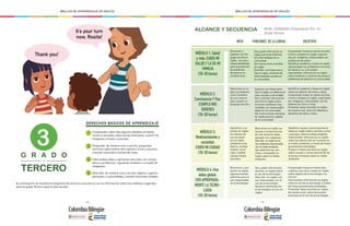 - 152 - - 153 -
MALLAS DE APRENDIZAJE DE INGLÉS MALLAS DE APRENDIZAJE DE INGLÉS
G R A D O
TERCERO
DERECHOS BÁSICOS DE APRENDIZAJE
3
4
2
1 Comprende y describe algunos detalles en textos
cortos y sencillos sobre temas familiares, a partir de
imágenes y frases conocidas.
Responde, de manera oral o escrita, preguntas
sencillas sobre textos descriptivos cortos y alusivos
a temas conocidos y temas de clase.
Intercambia ideas y opiniones sencillas con compa-
ñeros y profesores, siguiendo modelos o a través de
imágenes.
Describe, de manera oral y escrita, objetos, lugares,
personas y comunidades, usando oraciones simples.
3
It’s your turn
now, Rosita!
Thank you!
A continuación se muestra el diagrama de alcance y secuencia con la información sobre los módulos sugeridos
para el grado Tercero para el año escolar.
Reconocer y
expresar con len-
guaje sencillo en
inglés, normas y
responsabilidades
para la prevención
de problemas
de salud en su
contexto local.
Reconocer y pre-
sentar en inglés
algunas buenas
prácticas para el
uso responsable
de la tecnología.
Mencionar en in-
glés sus deberes
como miembro
de una comuni-
dad, usando un
lenguaje sencillo.
Comprender frases en textos des-
criptivos, escritos y orales en inglés,
sobre objetos de la tecnología y su
función.
Intercambiar información en inglés
sobre el uso de la tecnología, a través
de frases previamente estudiadas.
Presentar ideas sencillas en inglés,
de manera oral, sobre las buenas
prácticas en el uso de la tecnología.
Dar y pedir información
sencilla en inglés sobre
el uso de la tecnología.
Describir en inglés ruti-
nas relacionadas con el
uso de la tecnología.
Nombrar elementos de
la tecnología y su uso en
inglés.
Identificar causas y consecuencias en
textos en inglés orales y escritos, cortos
y sencillos, sobre el medio ambiente.
Intercambiar información en inglés
sobre los efectos del ser humano en
el medio ambiente, a través de frases
previamente estudiadas.
Producir frases sencillas en inglés
sobre causas y consecuencias de las
acciones humanas sobre el medio
ambiente.
Mencionar en inglés las
causas y consecuencias
de una situación dada,
apoyado con imágenes,
Describir eninglésaccio-
nescotidianasrelacionadas
conelmedioambiente.
Dar advertencias sen-
cillas y ensayadas en
inglés sobre el medio
ambiente.
Identificar y ex-
presar en inglés
los efectos de
sus acciones
en su medio
ambiente local
(barrio, corregi-
miento, muni-
cipio, ciudad),
usando frases
sencillas.
Dar y pedir información en
inglés acerca de síntomas
de enfermedades de su
comunidad.
Dar instrucciones sencillas
en inglés.
Describir, con frases senci-
llas en inglés, síntomas de
enfermedades usuales en
su comunidad.
Comprender frases en textos escritos
cortos y simples en inglés, soporta-
dos por imágenes, relacionados con
problemas de salud.
Identificar palabras y frases en inglés
relacionadas con problemas comunes
de salud en su comunidad.
Intercambiar información en inglés
sobre síntomas y maneras de prevenir
problemas de salud en su comunidad.
Expresar con frases senci-
llas en inglés sus deberes en
casa, escuela y comunidad.
Dar y solicitar información
sencilla en inglés sobre
acciones cotidianas rela-
cionadas con responsabili-
dades en la comunidad.
Dar instrucciones sencillas
en inglés para el cuidado
de la comunidad.
Identificar palabras y frases en inglés
sobre los deberes de niños y niñas.
Comprender frases en textos escritos
cortos y simples en inglés, soportados
por imágenes, relacionados con los
deberes de niños y niñas.
Presentar ideas sencillas en inglés,
de manera oral, sobre los deberes y
derechos de niños y niñas.
ALCANCE Y SECUENCIA
META FUNCIONES DE LA LENGUA OBJETIVOS
NIVEL SUGERIDO: Preparatorio Pre- A1
Grado Tercero
MÓDULO 1: Salud
y vida: CUIDO MI
SALUD Y LA DE MI
FAMILIA
(18-20 horas)
MÓDULO 2:
Convivencia Y Paz:
CUMPLO MIS
DEBERES
(18-20 horas)
MÓDULO 3:
Medioambiente y
sociedad:
CUIDO MI CIUDAD
(18-20 horas)
MÓDULO 4: Una
aldea global:
USO APROPIADA-
MENTE LA TECNO-
LOGÍA
(18-20 horas)
 