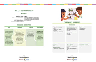 - 154 - - 155 -
MALLAS DE APRENDIZAJE DE INGLÉS MALLAS DE APRENDIZAJE DE INGLÉS
MALLAS DE APRENDIZAJE
MÓDULO 1
INDICADORES DE DESEMPEÑO
SALUD Y VIDA:
Cuido mi salud y la de mi familia
TIEMPO SUGERIDO:
18-20 horas por periodo académico
META:
Reconocer y expresar con lenguaje senci-
llo en inglés, normas y responsabilidades
para la prevención de problemas de salud
en su contexto local.
SABER SABER APRENDER
Habilidades siglo XXI
Interpreta información
y saca conclusiones
sencillas.
Estrategias de
aprendizaje
Conecta el sonido de
una palabra o frase
en inglés con una
imagen para ayudarse
a recordarla.
SABER SER
1. Reconoce su
responsabi-
lidad en la prevención
de enfermedades en
su comunidad.
2. Promueve acciones
para la prevención de
estas enfermedades
en su hogar.
1. Reconoce vocabulario en
inglés sobre las partes del
cuerpo.
2. Identifica vocabulario en
inglés de enfermedades
comunes en su contexto.
3. Reconoce palabras
y expresiones en
inglés de normas
para la prevención de
problemas de salud.
Identifica vocabulario
y expresiones en inglés
sobre causas y síntomas de
enfermedades comunes en
su comunidad.
SABER HACER
1.Describe en inglés síntomas
de enfermedades comunes,
usando las partes del cuerpo y
con lenguaje sencillo.
2. Categoriza las enfermedades
de acuerdo con su gravedad,
número de casos, etc. en su
contexto.a través de imágenes.
3. Participa en una
conversación corta en
inglés sobre síntomas de
enfermedades comunes.
4. Elabora una lista sencilla de
recomendaciones en inglés para
la prevención de enfermedades
comunes y la ilustra.
CONTENIDOS SUGERIDOS
VOCABULARIO
Vocabulario para repasar
- Módulo 1 de 1°: partes del
cuerpo
- Módulo 1 de 2°: hábitos
saludables
- Módulo 2 de 2º: Números del
1-100
Gramática
Should / shouldn’t
A / An
Gramática para repasar
- Módulo 4 de 2°: Presente simple
Sociolingüístico/ Intercultural
Preocupación e interés por los
otros.
Expresiones
I have a…
The symptoms are…
How do you feel?
Enfermedades comunes y síntomas
/ Common diseases and symptoms
Zika, dengue, common cold, flu,
fever, headache, stomachache,
sore throat
Números y porcentajes / numbers
and percentages
100 - 1000
% (per cent)
Inglés en la práctica
I have a cold.
I think it’s zika.
Remember, you should wash your
hands.
I’m sick. I have a headache and
fever.
 