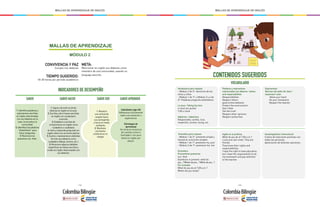 - 162 - - 163 -
MALLAS DE APRENDIZAJE DE INGLÉS MALLAS DE APRENDIZAJE DE INGLÉS
MALLAS DE APRENDIZAJE
MÓDULO 2
INDICADORES DE DESEMPEÑO
CONVIVENCIA Y PAZ
Cumplo mis deberes
TIEMPO SUGERIDO:
18-20 horas por periodo académico
META:
Mencionar en inglés sus deberes como
miembro de una comunidad, usando un
lenguaje sencillo.
SABER SABER APRENDER
1. Identifica palabras y
expresiones sencillas
en inglés relacionadas
con sus deberes en la
casa, la escuela y la
comunidad.
2. Identifica las palabras
“what/where” para
hacer preguntas.
3. Reconoce los
posesivos our, their.
Habilidades siglo XXI
Reflexiona críticamente
sobre una situación o
experiencia.
Estrategias de
aprendizaje
Se inicia en la lectura
de cuentos cortos e
ilustrados ( con poco
texto) en inglés por
placer.
SABER SER
1. Muestra
una actitud de
respeto hacia
sus semejantes
y hacia el medio
ambiente.
2. Mantiene
una buena
conducta en el
colegio.
SABER HACER
1. Sigue y da instrucciones
básicas en inglés en el aula.
2. Escribe y dice frases sencillas
en inglés con vocabulario
conocido.
3. Establece una lista de
compromisos en inglés como
ciudadano o ciudadana.
4. Hace y responde preguntas en
inglés sobre sus acciones diarias.
5. Ilustra o representa en distintas
formas sus deberes como
ciudadano (dibujo, drama, etc.).
6. Reconoce algunos detalles
específicos en textos escritos y
orales en inglés relacionados con
sus deberes.
CONTENIDOS SUGERIDOS
VOCABULARIO
Vocabulario para repasar
- Módulo 2 de 2°: derechos de los
niños y niñas
- Módulo 1 de 1º, y Módulo 2 y 4 de
2º: Palabras pregunta what/where
La hora / Telling the time
o’clock (en punto)
7:00 o’clock
Adjetivos / Adjectives
Responsible, careful, nice,
respectful, honest, loving, etc.
Gramática para repasar
- Módulo 1 de 3°: presente simple y
should en oraciones simples
- Módulo 1 de 1º: posesivos my, your
- Módulo 2 de 1º: posesivos his, her
Gramática
Pronombres posesivos
our, their
Questions in present: what do
you…?Wheredoyou…?Whendoyou…?
For example:
What do you do at 7:00 a.m.?
Where do you study?
Sociolingüístico/ Intercultural
Cultivo de relaciones positivas con
todas las personas.
Apreciación de distintas opiniones.
Expresiones
Normas del salón de clase /
classroom rules
Raise your hand
Do your homework
Respect the teacher
Palabras y expresiones
relacionadas con deberes / duties
and responsibilities
Responsibilities
Respect others
good school behavior
Protect the environment
Don’t litter
Tell the truth
Respect other opinions
Respect authorities
Inglés en la práctica
What do you do at 7:00 a.m.?
Luisa and Jani meet. They are
friends.
They know their rights and
responsibilities.
I have the right to have education,
but I have the responsibility to do
my homework and pay attention
to the teacher.
 