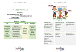 - 170 - - 171 -
MALLAS DE APRENDIZAJE DE INGLÉS MALLAS DE APRENDIZAJE DE INGLÉS
MALLAS DE APRENDIZAJE
MÓDULO 3
INDICADORES DE DESEMPEÑO
MEDIOAMBIENTE Y SOCIEDAD:
Cuido mi ciudad
TIEMPO SUGERIDO:
18-20 horas (Por periodo académico)
META:
Identificar y expresar en inglés los efec-
tos de sus acciones en su medio ambien-
te local (barrio, corregimiento, municipio,
ciudad), usando frases sencillas.
SABER SABER APRENDER
1. Identifica vocabulario
sencillo en inglés
referente a elementos
del medio ambiente en
su contexto.
2. Reconoce
expresiones en inglés
relacionadas con
acciones humanas
contra el medio
ambiente.
3. Identifica frases y
expresiones en inglés
para hablar de causas
y consecuencias.
SABER SER
1. Trabaja en equipo
para hacer de su
comunidad escolar
un lugar mejor para
compartir.
2. Reconoce que
sus decisiones
y acciones
personales tienen
consecuencias en
los demás y en el
medio ambiente.
Habilidades siglo XXI
Asume una
responsabilidad
compartida y valora las
contribuciones de cada
miembro de un equipo.
Estrategias de
aprendizaje
Aprovecha todas las
oportunidades para
aprender inglés (e.g.
aprende canciones en
inglés)
SABER HACER
1. Clasifica causas y
consecuencias de una situación
relacionada con el medio
ambiente, a través de imágenes.
2. Expresa en inglés con frases
previamente estudiadas las
causas y consecuencias de una
situación relacionada con el
medio ambiente.
3. Comprende en un texto,
detalles específicos sobre el
medio ambiente, si el lenguaje es
conocido.
4. Describe con frases en inglés
previamente estudiadas, los
problemas ambientales que
afectan a la comunidad local.
CONTENIDOS SUGERIDOS
VOCABULARIO
Vocabulario para repasar
- Módulo 4 de 1°: hábitos de
colaboración
- Módulo 3 de 2°: Animales y su
hábitat
Elementos del medio ambiente /
Environmental elements
Tree, park, animals, river, ocean
Gramática para repasar
- Módulo 1 de 3°:should en
oraciones simples / Presente
simple
- Módulo 4 de 2º: Presente simple
Gramática
Presente simple
People litter
Imperativos para expresar
advertencias: Don’t use plastic
Modales para expresar obligación
Have to / must
Sociolingüístico/ Intercultural
Valores de respeto por el medio
ambiente.
Trabajo grupal eficaz.
Expresiones causa-consecuencia /
cause-consequence
Logging causes habitat destruction
Animals die because they eat
plastic
Acciones humanas / human actions
- Negativas / Negative
Logging / Deforestation
Littering / Polluting
Using plastic
Destroying animal habitats
Mining
- Positivas / Positive
Recycling
Reusing
Cleaning oceans
Reforestation
Inglés en la práctica
People litter
Save water / Save electricity
Recycle, reduce, reuse
Don’t waste paper
Camila, what can
the fish do?
The fish can
swim!
 