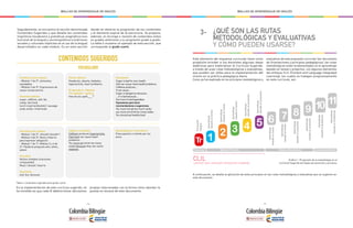 - 16 - - 17 -
MALLAS DE APRENDIZAJE DE INGLÉS MALLAS DE APRENDIZAJE DE INGLÉS
Seguidamente, se encuentra la sección denominada
Contenidos Sugeridos y que detalla los contenidos
lingüísticos (vocabulario y gramática), pragmáticos (uso
funcional de la lengua) y sociolingüísticos (condiciones
sociales y culturales implícitas en el uso de la lengua)
desarrollados en cada módulo. Es en esta sección
donde se observa la progresión de los contenidos
y el elemento espiral de la estructura. Se propone,
además, el reciclaje o revisión de contenidos vistos
en grados anteriores y su progresión grado a grado.
La tabla 4 muestra un ejemplo de esta sección, que
corresponde al grado cuarto.
VOCABULARIO
CONTENIDOS SUGERIDOS
Tabla 4. Contenidos sugeridos para grado cuarto
Vocabulario para repasar:
- Módulo 1 de 2°: alimentos
saludables
- Módulo 3 de 3º: Expresiones de
causa-consecuencia
Alimentos dañinos
sugar, caffeine, salt, fat,
candy, fast food,
lunch meat (embutido) / sausage
soda, butter, fried foods
Gramática para repasar
- Módulo 1 de 3°: should/ shouldn’t
- Módulo 3 de 3º: Must y Have to
para expresar obligación
- Módulo 1 de 1º, Módulo 2 y 4 de
2º: Palabras pregunta who, when,
where
Gramática
Verbos modales (oraciones
compuestas)
Must / should / have to
Conectores
and, but, because
Sociolingüístico/ Intercultural
Preocupación e interés por los
otros.
Expresiones
Sugar is bad for your health
Salt can cause many health problems.
Caffeine produces…
It can cause…
Sugar is dangerous because…
… it is bad because...
Eat more fruits/vegetables
Expresiones para hacer
recomendaciones o sugerencias
You must not eat too much candy.
you must not drink too many sodas.
You should eat healthy food.
Efectos dañinos
Headache, obesity, diabetes,
hyperactivity, heart problems
El abecedario / Deletreo
The alphabet / spelling
how do you spell___ ?
Inglés en la práctica
Caffeine produces hyperactivity.
Fast food can cause heart
problems.
You must not drink too many
sodas because they can cause
diabetes.
En la implementación de este currículo sugerido, se
ha insistido en que cada IE deberá tomar decisiones
propias relacionadas con la forma cómo abordar la
puesta en escena de este documento.
Este elemento del esquema curricular tiene como
propósito brindar a los docentes algunas ideas
didácticas para materializar el Currículo Sugerido,
a través de unas rutas metodológicas y evaluativas,
que pueden ser útiles para la implementación del
mismo en la práctica pedagógica diaria.
Como ya fue explicado en los principios metodológicos y
evaluativos de esta propuesta curricular (ver documento
de Orientaciones y principios pedagógicos), las rutas
metodológicas están fundamentadas en el aprendizaje
basado en tareas y proyectos, con algunos elementos
del enfoque CLIL (Content and Language Integrated
Learning), los cuales se trabajan progresivamente
en este currículo, así:
3-
A continuación, se detalla la aplicación de estos principios en las rutas metodológicas y evaluativas que se sugieren en
este documento.
¿QUÉ SON LAS RUTAS
METODOLÓGICAS Y EVALUATIVAS
Y CÓMO PUEDEN USARSE?
Formación
Integral
Aprendizaje
basadoentareas
Aprendizaje
basadoentareas
Aprendizaje
basadoentareas
Aprendizaje
basadoentareas
Aprendizaje
basadoentareas
Aprendizaje
basadoenproyectos
Aprendizaje
basadoenproyectos
Aprendizaje
basadoenproblemas
Aprendizaje
basadoenproyectos
Aprendizaje
basadoenproyectos
Aprendizaje
basadoenproblemas
CLILCONTENT AND LANGUAGE INTEGRATED LEARNING
Tr 1 2 3 4 5 6 7 8 9 1 110
Gráfica 1. Progresión de la metodología en el
Currículo Sugerido de Inglés de transición y primaria.
Preescolar
 