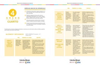 - 186 - - 187 -
MALLAS DE APRENDIZAJE DE INGLÉS MALLAS DE APRENDIZAJE DE INGLÉS
G R A D O
CUARTO
DERECHOS BÁSICOS DE APRENDIZAJE
3
4
2
1 Comprende la idea general y algunos detalles en un
texto informativo corto y sencillo sobre temas cono-
cidos y de interés.
Pregunta y responde, de forma oral o escrita,
interrogantes relacionados con el “quién, cuándo y
dónde”, después de leer o escuchar un texto corto y
sencillo siempre que el tema le sea conocido.
Intercambia opiniones sencillas sobre un tema de
interés, a través de oraciones simples y conocidas.
Compara características básicas de personas, obje-
tos y lugares de su escuela y comunidad, a través de
oraciones simples.
A continuación se muestra el diagrama de alcance y secuencia con la información sobre los módulos sugeridos
para el grado Cuarto para el año escolar.
4
Identificar y pre-
sentar en inglés
los efectos de
ciertas sustancias
para su salud
(azúcares, cafeína,
sal, grasa).
Dar y pedir información
personal en inglés sobre
hábitos alimenticios.
Dar sugerencias y reco-
mendaciones en inglés,
acerca del consumo de
ciertas sustancias.
Expresar en inglés causa y
efecto de hábitos alimenti-
cios, a través de oraciones
simples.
Hacer oraciones simples en inglés
para describir las consecuencias
de algunas sustancias para el ser
humano.
Identificar palabras y frases en inglés
relacionadas con sustancias dañinas
y sus consecuencias para la salud
humana.
Sugerir o dar recomendaciones en
inglés en torno a los efectos dañinos
de ciertas sustancia, en una conver-
sación sencilla.
Comprender información específica en
textos descriptivos, escritos y orales
en inglés, sobre el uso y abuso de
sustancias nocivas para la salud.
ALCANCE Y SECUENCIA
META FUNCIONES DE LA LENGUA OBJETIVOS
NIVEL SUGERIDO: Principiante - A1.1
Grado Cuarto
MÓDULO 1:
Salud y vida
CUIDO MI
ALIMENTACIÓN
(18-20 horas)
Describir de ma-
nera sencilla en
inglés cómo sus
acciones y las de
su comunidad
afectan nuestro
mundo.
Expresar
acuerdos y
desacuerdos en
conversaciones
muy sencillas en
inglés, mostran-
do respeto por
la opinión de los
demás.
Identificar información específica
sobre los efectos de sus acciones
en el mundo, en textos narrativos y
descriptivos corto en inglés.
Reconocer las relaciones de causa y
efecto en textos orales y escritos en
inglés relacionados con la globaliza-
ción.
Describir en inglés las actividades
que realiza cotidianamente y sus
consecuencias para otros seres en el
mundo.
Intercambiar información en inglés
sobre las relaciones entre distintas
comunidades en el mundo, con ora-
ciones simples.
Describir en inglés las
actividades que realiza
cotidianamente.
Expresar su opinión en
inglés en torno a las
acciones que observa en
sus semejantes.
Dar y pedir información
en inglés sobre activi-
dades cotidianas en su
entorno inmediato y su
comunidad.
Mencionar en inglés
causas y posibles
efectos de las acciones
humanas en la vida de
otros.
Producir textos cortos, orales y escritos
en inglés, relacionados con temas
medioambientales y basados en un
modelo establecido.
Intercambiar información en inglés
acerca de las características de su
entorno inmediato.
Identificar información relevante en
inglés sobre el deterioro del medio am-
biente, en textos descriptivos cortos.
Comprender la idea general e infor-
mación específica en textos narrativos
y descriptivos, cortos y sencillos en
inglés, sobre temas medioambientales.
Hacer comparaciones
sencillas en inglés
acerca de acciones para
el cuidado del medio
ambiente.
Describir las caracte-
rísticas de su entorno
inmediato en inglés.
Dar y pedir información
en inglés sobre activida-
des cotidianas rela-
cionadas con el medio
ambiente.
Comparar de
manera sencilla
en inglés prácti-
cas que inciden
positiva y nega-
tivamente en el
medio ambiente.
Dar y pedir disculpas
en inglés con frases
sencillas.
Expresar cualidades
propias en inglés.
Expresar acuerdos y
desacuerdos en inglés
de manera sencilla.
Pedir información en in-
glés sobre las preferen-
cias de los demás.
Identificar el vocabulario y las ex-
presiones en inglés para dar y pedir
disculpas.
Describir las cualidades propias en
inglés, con el vocabulario y las expre-
siones adecuadas.
Expresar acuerdos, desacuerdos y
disculpas en inglés con oraciones sim-
ples en una conversación sencilla.
Comprender información específica
en inglés en textos narrativos sobre
conflictos comunes entre compañeros
y compañeras.
META FUNCIONES DE LA LENGUA OBJETIVOS
MÓDULO 2:
Convivencia y Paz
ME GUSTA
DIALOGAR
(18-20 horas)
MÓDULO 3:
Medioambiente y
sociedad
CUIDEMOS NUESTRO
MUNDO
(18-20 horas)
MÓDULO 4: Una
aldea global
VIVO EN UNA ALDEA
GLOBAL
(18-20 horas)
 