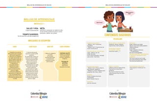 - 188 - - 189 -
MALLAS DE APRENDIZAJE DE INGLÉS MALLAS DE APRENDIZAJE DE INGLÉS
MALLAS DE APRENDIZAJE
MÓDULO 1
SALUD Y VIDA:
Cuido mi alimentación
TIEMPO SUGERIDO:
18-20 horas (Por periodo académico)
META:
Identificar y presentar en inglés los efec-
tos de ciertas sustancias para su salud
(azúcares, cafeína, sal, grasa).
INDICADORES DE DESEMPEÑO
SABER SABER APRENDER
1. Identifica el uso de las
WH question para conseguir
información específica.
2. Reconoce el vocabulario
en inglés relacionado con
las principales sustancias
dañinas para la salud, en
textos escritos cortos.
3. Identifica los
principales efectos
dañinos de ciertas
sustancias para la
salud, en textos escritos
cortos en inglés.
4. Reconoce palabras y
expresiones en inglés para
dar recomendaciones o
sugerencias en torno al uso
de sustancias dañinas para
la salud.
Habilidades siglo XXI
Predice el contenido
de un texto basado
en título, subtítulos o
imágenes.
Estrategias de
aprendizaje
Sintetiza la
información
relevante en un texto.
SABER SER
1. Valora el cuidado de
su cuerpo.
2. Promueve
acciones para evitar
el consumo de
sustancias nocivas
para la salud.
VOCABULARIO
CONTENIDOS SUGERIDOS
Vocabulario para repasar:
- Módulo 1 de 2°: alimentos
saludables
- Módulo 3 de 3º: Expresiones de
causa-consecuencia
Alimentos dañinos / Harmful foods
sugar, caffeine, salt, fat,
candy, fast food,
lunch meat (embutido) / sausage
soda, butter, fried foods
Gramática para repasar
- Módulo 3 de 3º: Must y Have to
para expresar obligación
- Módulo 2 y 4 de 2º: Palabras para
preguntar who, when, where
Gramática
Verbos modales (oraciones
compuestas)
Must / should / have to
Conectores
and, but, because
Sociolingüístico/ Intercultural
Preocupación e interés por los
otros.
Expresiones
Sugar is bad for your health
Salt can cause many health problems.
Caffeine produces…
It can cause…
Sugar is dangerous because…
… it is bad because...
Eat more fruits/vegetables
Expresiones para hacer recomendaciones
o sugerencias / Expressions to make
suggestions
You must not eat too much candy.
you must not drink too many sodas.
You should eat healthy food.
Efectos dañinos / Harmful effects
Headache, obesity, diabetes,
hyperactivity, heart problems
El abecedario / Deletreo
The alphabet / spelling
how do you spell___ ?
Inglés en la práctica
Caffeine produces hyperactivity.
Fast food can cause heart
problems.
You must not drink too many
sodas because they can cause
diabetes.
I don’t know!
Whose pencil is
that?
SABER HACER
1. Solicita información
específica usando las Wh
questions.
2. Comprende y asocia, en
textos escritos en inglés,
sustancias perjudiciales
para la salud con los
efectos que producen.
3. Da sugerencias o
recomendaciones en inglés
acerca del consumo de
ciertas sustancias.
4. Intercambia en inglés
información acerca de los
efectos dañinos de ciertas
sustancias para la salud.
5. Elabora una lista de
productos que contienen
sustancias nocivas para la
salud en inglés.
 