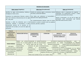 Indicadores de desempeño:
Saber conocer (Cognitivo) )

Saber hacer (Procedimental)

Saber ser (Actitudinal)

Identifica las reglas morfo-sintácticas, fonéticas y Clasifica las oraciones según su estructura, número Reflexiona sobre la importancia de organizar y
de verbos y actitud del hablante
sistematizar sus producciones escritas y orales,
fonológicas en textos cortos.
aplicando los principios de la sintaxis.
Crea textos que evidencien la funcionalidad y
Caracteriza las producciones literarias, autores y
Aprecia la descripción y el uso de los signos de
obras de la literatura latinoamericana de los siglos aplicación de las reglas gramaticales.
puntuación como herramienta que permite
XVI – VXII y XVII.
Lee comprensivamente distintas clases de textos, desarrollar textos escritos y orales.
Reconoce y utiliza los elementos que le dan teniendo en cuenta la relación entre sus palabras,
coherencia, cohesión y concordancia al texto, oraciones, párrafos y capítulos.
demostrando dominio de la escritura en la
organización de las ideas y el uso de los signos de
puntuación.
Pregunta
Problematizadora
Ámbito de
investigación
Situación problema

E J E S
PRODUCCIÓN TEXTUAL

Elaboro una primera
versión de un ensayo,
TERCER PERÍODO
atendiendo
a
los
requerimientos
¿Por qué la
comprensión lectora estructurales,
y
incide en el desarrollo conceptuales
de las competencias lingüísticos.
comunicativadiscursiva, tan

COMPRENSIÓN E
INTERPRETACIÓN
TEXTUAL

LITERATURA

MEDIOS DE
COMUNICACIÓN Y OTROS
SISTEMAS SIMBÓLICOS

ÉTICA DE LA
COMUNICACIÓN

Comprendo el sentido
global de cada uno de
los textos que leo, la
intención de quien lo
produce
y
las
características
del
contexto en el que se
produce.

Caracterizo
los
principales momentos
de
la
literatura
latinoamericana,
atendiendo
a
particularidades
temporales, geográficas,
de género, de autor, etc.

Evaluó la importancia que
tienen los medios de
comunicación
masiva
mediante
los mensajes
electrónicos, lo impreso y
el cine que afectan su vida
y reconoce los propósitos
ocultos de los mensajes en
los
medios
de

Disposición
para
la
investigación en diferentes
fuentes de consulta: Internet,
textos escritos periódicos.etc.

Inﬁero otros sentidos en Leo con sentido crítico

Aceptación de los talleres
como
herramienta
para
comprender,
analizar
y
argumentar los temas.

 