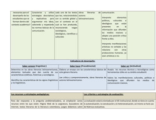 necesarias para el
desempeño de los
estudiantes que se
forman dentro del
contexto académico?

Caracterizo y utilizo
estrategias descriptivas
y
explicativas
para
argumentar mis ideas,
valorando y respetando
las normas básicas de la
comunicación.

cada uno de los textos obras
literarias
que leo, relacionándolos autores
con su sentido global y latinoamericanos.
con el contexto en el
cual se han producido,
reconociendo
rasgos
sociológicos,
ideológicos, científicos y
culturales

de comunicación.
Interpreto
elementos
políticos,
culturales
e
ideológicos que están
presentes
en
la
información que difunden
los medios masivos y
adopto una posición crítica
frente a ellos.
Interpreto manifestaciones
artísticas no verbales y las
relaciono
con
otras
producciones humanas, ya
sean artísticas o no.

Indicadores de desempeño:
Saber conocer (Cognitivo) )

Saber hacer (Procedimental)

Saber ser (Actitudinal)

Determina en las obras literarias latinoamericanas, Elabora un ensayo con las características básicas de Acepta los recursos técnicos y tecnológicos como
elementos textuales que dan cuenta de sus este género literario.
herramientas útiles en su ámbito estudiantil.
características estéticas, históricas y sociológicas.
Lee crítica y comprensivamente, obras literarias de Valora las manifestaciones culturales, políticas e
Identifica las características de los signos lingüísticos autores latinoamericanos.
ideológicas que difunden los medios de
y no lingüísticos.
comunicación masivos.

Los recursos y estrategias pedagógicas:

Los criterios y estrategias de evaluación:

Para dar respuesta a la pregunta problematizadora, se emplearán varios La evaluación estará orientada por el SIE institucional, donde se tiene en cuenta
recursos entre los que están: Página Web de la asignatura, buscadores de la autoevaluación, la coevaluación y la heteroevaluación, así mismo se hará uso
Internet, textos literarios de la literatura colombiana, juegos didácticos sobre de Rúbricas evaluativas.

 