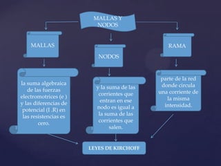 MALLAS Y
                         NODOS


    MALLAS                                      RAMA
                          NODOS


                                             parte de la red
la suma algebraica                           donde circula
   de las fuerzas        y la suma de las
                          corrientes que    una corriente de
electromotrices (e )                           la misma
y las diferencias de       entran en ese
                         nodo es igual a      intensidad.
 potencial (I .R) en
 las resistencias es      la suma de las
        cero.             corrientes que
                               salen.


                       LEYES DE KIRCHOFF
 
