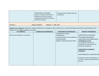 COMPETENCIA CIUDADANA
Expreso mis ideas, sentimientos e
intereses en el salón y escucho
respetuosamente los de los demás
miembros del grupo
Comprendo que cuidarme favorece
mi bienestar
DOCENTE: GRADO: PRIMERO PERÍODO: II AÑO: 2022
Estándar Com ciudadanas: Identifico y respeto las diferencias y semejanzas entre los demás y yo, y rechazo situaciones de exclusión o discriminación en mi
familia, con mis amigas y amigos y en mi salón.
EJE TEMÁTICO. EVIDENCIAS DE APRENDIZAJE CONTENIDOS DE APRENDIZAJE PROYECO TRANSVERSAL
Ethos para el respeto y la convivencia
El dialogo me ayuda a
relacionarme.
La comunicación en las relaciones
interpersonales
Deberes y derechos de los niños.
COMPETENCIAS CIUDADANAS
Pluralidad, identidad y
valoración de las diferencias.
CATEDRA DE LA PAZ
Los estudiantes identifican y
comparten las emociones de los
demás (son empáticos)
COMPETENCIAS LABORALES
GENERALES
INTERPERSONALES: COMUNICACIÓN
2.Respetar las ideas expresadas por
los otros, aunque sean diferentes de
las mías.
 