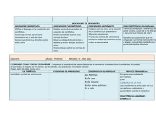 INDICADORES DE DESEMPEÑO:
INDICADORES COGNITIVOS INDICADORES PSICOMOTRICES INDICADORES AXIOLÓGICOS IND COMPETENCIAS CIUDADANAS
Utiliza el dialogo en la resolución de
conflictos.
Construye normas para la sana
convivencia en el aula de clase.
Conoce sus deberes y derechos como
niño y niña
Realiza socio-dramas sobre la
solución de conflictos.
Realiza carteleras alusivas a las
normas de clase.
Observa videos de los derechos y
deberes y realiza dibujos alusivos a
estos.
Realiza dibujos sobre las normas de
clase.
Colaboro con los otros en la solución
de un conflicto que presente en
diferentes situaciones.
Practica las normas de convivencia
escolar en todos los contextos en los
cuales se desenvuelve.
Valoro las semejanzas y diferencias de
gente cercana. (¿Qué tal si me detengo
a escuchar sus historias de vida?)
Identifico las ocasiones en que mis
amigos/as o yo hemos hecho sentir mal
a alguien excluyéndolo, burlándonos o
poniéndole apodos ofensivos.
DOCENTE: GRADO: PRIMERO PERÍODO: III AÑO: 2022
ESTANDARES COMPETENCIAS CIUDADANAS: Comprendo la importancia de valores básicos de la convivencia ciudadana como la solidaridad, el cuidado,
el buen trato y el respeto por mí mismo y por los demás, y los practico en mi contexto cercano
(hogar, salón de clase, recreo, etc.)
EJE TEMÁTICO. EVIDENCIAS DE APRENDIZAJE CONTENIDOS DE APRENDIZAJE PROYECO TRANSVERSAL
Identidad y sentido de pertenencia Las Normas:
En la casa
En la escuela
En los sitios públicos
En la calle
Competencias ciudadanas
Convivencia
y paz
CATEDRA DE LA PAZ
Los estudiantes se preocupan por sus
compañeros cuidándolos y
ayudándolos cuando lo necesitan.
COMPETENCIAS LABORALES
GENERALES
 