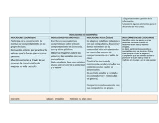 3.Organizacionales: gestión de la
información.
Selecciono algunos elementos para el
desarrollo de mis tareas.
INDICADORES DE DESEMPEÑO:
INDICADORES COGNITIVOS INDICADORES PSICOMOTRICES INDICADORES AXIOLÓGICOS IND COMPETENCIAS CIUDADANAS
Participa en la construcción de
normas de comportamiento en su
grupo de clase.
Demuestra interés por practicar lo
valores que lo hacen crecer como
persona.
Muestra acciones a través de un
proceso de construcción de
mejorar su vida cada día
Escribe en sus cuadernos
compromisos sobre el buen
comportamiento en la escuela,
casa y sitios públicos.
Observa imágenes sobre los
valores y las socializa con sus
compañeros.
Cada estudiante lleva una cartelera
alusiva sobre el valor de la solidaridad
y la expone
Se adapta y establece relaciones
con sus compañeros, docentes y
demás miembros de la
comunidad educativa teniendo
en cuenta las normas de
comportamiento en el salón de
clase.
Practica las normas de
convivencia escolar en todos los
contextos en los cuales se
desenvuelve.
Da un trato amable y cordial a
los compañeros y comunidad
en general.
Comparte respetuosamente con
sus compañeros en grupo.
Identifico cómo me siento yo o las
personas cercanas cuando no
recibimos buen trato y expreso
empatía,
es decir, sentimientos parecidos o
compatibles con los de otros. (Estoy
triste porque a Juan le pegaron.).
Comprendo que las normas ayudan a
promover el buen trato y evitar el
maltrato en el juego y en la vida escolar
DOCENTE: GRADO: PRIMERO PERÍODO: IV AÑO: 2022
 