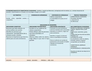 ESTANDARES BASICOS DE COMPETENCIAS CIUDADANAS: Identifico y respeto las diferencias y semejanzas entre los demás y yo, y rechazo situaciones de
exclusión o discriminación en mi familia, con mis amigas y amigos y en mi salón.
EJE TEMÁTICO. EVIDENCIAS DE APRENDIZAJE CONTENIDOS DE APRENDIZAJE PROYECO TRANSVERSAL
Sentido crítico, capacidad creativa y
´propositiva.
Valores corporativos
La autoridad en la casa y en el
colegio
COMPETENCIAS CIUDADANAS
Pluralidad, identidad
y valoración de
las diferencias
INDICADORES DE DESEMPEÑO:
INDICADORES COGNITIVOS INDICADORES PSICOMOTRICES INDICADORES AXIOLÓGICOS IND COMPETENCIAS CIUDADANAS
Reconoce que toda violación a la
norma conlleva una sanción.
Identifica las personas que
representan autoridad dentro de su
contexto escolar y familiar.
Reconoce la importancia que tiene los
valores para una sana convivencia.
Escriben en sus cuadernos los
valores corporativos.
Realiza dibujos sobre las personas
que tiene autoridad a mí
alrededor.
Observa videos sobre los valores,
luego dibuja lo que más le haya
gustado
Promueve una sana convivencia
entre los miembros de la comunidad
educativa y su entorno y logra una
sana convivencia.
Identifica y respeta a la docente
como su autoridad en la escuela.
Porto el uniforme con sentido de
pertenencia y de acuerdo al modelo
indicado en el manual de
convivencia.
Identifico las diferencias y semejanzas
d género, aspectos físicos, grupo
étnico,
origen social, costumbres, gustos,
ideas
y tantas otras que hay entre las demás
Personas y yo.
CATEDRA DE LA PAZ
Los estudiantes cuidan los objetos,
animales, plantas y espacios
compartidos con los demás.
COMPETENCIAS LABORALES
GENERALES
INTERPERSONALES: COMUNICACIÓN
Escucho con atención las ideas de mis
compañeros.
DOCENTE: GRADO: SEGUNDO PERÍODO: I AÑO: 2022
 
