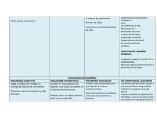 Ethos para la convivencia
El manual de convivencia
Normas de Clase
Los errores y el reconocimiento
de ellos.
COMPETENCIAS CIUDADANAS
Convivencia
y paz
CATEDRA DE LA PAZ
Reconocen las
emociones de otros
a partir de las claves
corporales y verbales
(especialmente la rabia)
en una situación de
conflicto
COMPETENCIAS LABORALES
GENERALES
ORGANIZACIONALES: GESTIÓN DE LA
INFORMACIÓN.
Selecciono algunos elementos para el
desarrollo de mis tareas.
INDICADORES DE DESEMPEÑO:
INDICADORES COGNITIVOS INDICADORES PSICOMOTRICES INDICADORES AXIOLÓGICOS IND COMPETENCIAS CIUDADANAS
Acata y cumple con respeto las
normas del manual de convivencia.
Reconoce cuando se equivoca y pide
disculpas.
Escriben en los cuadernos los
deberes y derechos que tienen en
el manual de convivencia.
Realizan obras de teatro sobre el
buen trato y el perdón.
Acepta y acata recomendaciones
que mejoran actitudes y
comportamientos
Desarrollo las distintas actividades
con buen comportamiento y
disciplina.
Comprendo que las normas ayudan a
promover el buen trato y evitar el
maltrato en el juego y en la vida
escolar.
Conozco y respeto las reglas básicas
del diálogo, como el uso de la palabra
y el respeto por la palabra de la otra
 
