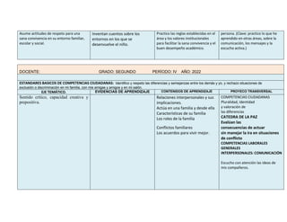 Asume actitudes de respeto para una
sana convivencia en su entorno familiar,
escolar y social.
Inventan cuentos sobre los
entornos en los que se
desenvuelve el niño.
Practico las reglas establecidas en el
área y los valores institucionales
para facilitar la sana convivencia y el
buen desempeño académico.
persona. (Clave: practico lo que he
aprendido en otras áreas, sobre la
comunicación, los mensajes y la
escucha activa.)
DOCENTE: GRADO: SEGUNDO PERÍODO: IV AÑO: 2022
ESTANDARES BASICOS DE COMPETENCIAS CIUDADANAS: Identifico y respeto las diferencias y semejanzas entre los demás y yo, y rechazo situaciones de
exclusión o discriminación en mi familia, con mis amigas y amigos y en mi salón.
EJE TEMÁTICO. EVIDENCIAS DE APRENDIZAJE CONTENIDOS DE APRENDIZAJE PROYECO TRANSVERSAL
Sentido crítico, capacidad creativa y
prepositiva.
Relaciones interpersonales y sus
implicaciones.
Actúa en una familia y desde ella
Características de su familia
Los roles de la familia
Conflictos familiares
Los acuerdos para vivir mejor.
COMPETENCIAS CIUDADANAS
Pluralidad, identidad
y valoración de
las diferencias
CATEDRA DE LA PAZ
Evalúan las
consecuencias de actuar
sin manejar la ira en situaciones
de conflicto
COMPETENCIAS LABORALES
GENERALES
INTERPERSONALES: COMUNICACIÓN
Escucho con atención las ideas de
mis compañeros.
 