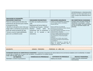 INTERPERSONALES: COMUNICACIÓN
Respetar las ideas expresadas por los
otros, aunque sean diferentes de las
mías.
INDICADORES DE DESEMPEÑO:
INDICADORES COGNITIVOS INDICADORES PSICOMOTRICES INDICADORES AXIOLÓGICOS IND COMPETENCIAS CIUDADANAS
Tiene en cuenta punto de vista y las
experiencias de personas para realizar
su proyecto de vida.
Identifica la disciplina como meta que
exige orden y constancia ya que forma
parte de nuestro proyecto de vida.
Conoce y asume responsabilidades
para con su ambiente social
Escribir una reseña corta de su
vida.
Representa de forma lúdica la
profesión que le gusta. ( disfraz)
Realizar charlas sobre las
situaciones que se presentan a
diario en la escuela y dar
soluciones.
Cumplo con responsabilidad y puntualidad
con los trabajos, talleres, actividades y
misiones del área.
Porto el uniforme con sentido de
pertenencia y de acuerdo al modelo indicado
en el manual de convivencia.
Desarrollo las distintas actividades con buen
comportamiento y disciplina
Practico las reglas establecidas en el área y
los valores institucionales para facilitar la
sana convivencia y el buen desempeño
académico.
Contribuyo con el orden, aseo y buena
presentación del espacio de aprendizaje y
sus alrededores.
Aporto con creatividad al desarrollo del
trabajo en equipo, generando ideas y
respetando los acuerdos
Comparo cómo me siento cuando me
discriminan o me excluyen... y cómo,
cuando me aceptan. Así puedo explicar
por qué es importante aceptar a las
personas.
DOCENTE: GRADO: TERCERO PERÍODO: III AÑO: 202
ESTANDARES BASICOS DE COMPETENCIAS CIUDADANAS: Comprendo la importancia de valores básicos de la convivencia ciudadana como la solidaridad, el cuidado,
el buen trato y el respeto por mí mismo y por los demás, y los practico en mi contexto cercano
(hogar, salón de clase, recreo, etc.)
EJE TEMÁTICO. EVIDENCIAS DE APRENDIZAJE CONTENIDOS DE APRENDIZAJE PROYECO TRANSVERSAL
Identidad y sentido de pertenencia Hábitos de estudio COMPETENCIAS CIUDADANAS
Convivencia
 