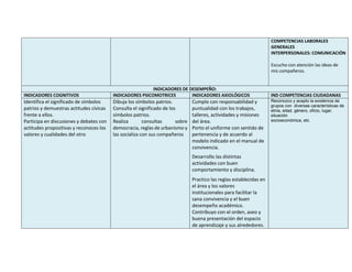 COMPETENCIAS LABORALES
GENERALES
INTERPERSONALES: COMUNICACIÓN
Escucho con atención las ideas de
mis compañeros.
INDICADORES DE DESEMPEÑO:
INDICADORES COGNITIVOS INDICADORES PSICOMOTRICES INDICADORES AXIOLÓGICOS IND COMPETENCIAS CIUDADANAS
Identifica el significado de símbolos
patrios y demuestras actitudes cívicas
frente a ellos.
Participa en discusiones y debates con
actitudes propositivas y reconoces los
valores y cualidades del otro
Dibuja los símbolos patrios.
Consulta el significado de los
símbolos patrios.
Realiza consultas sobre
democracia, reglas de urbanismo y
las socializa con sus compañeros
Cumplo con responsabilidad y
puntualidad con los trabajos,
talleres, actividades y misiones
del área.
Porto el uniforme con sentido de
pertenencia y de acuerdo al
modelo indicado en el manual de
convivencia.
Desarrollo las distintas
actividades con buen
comportamiento y disciplina.
Practico las reglas establecidas en
el área y los valores
institucionales para facilitar la
sana convivencia y el buen
desempeño académico.
Contribuyo con el orden, aseo y
buena presentación del espacio
de aprendizaje y sus alrededores.
Reconozco y acepto la existencia de
grupos con diversas características de
etnia, edad, género, oficio, lugar,
situación
socioeconómica, etc.
 
