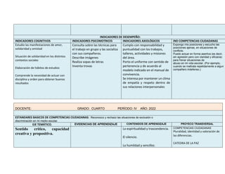 INDICADORES DE DESEMPEÑO:
INDICADORES COGNITIVOS INDICADORES PSICOMOTRICES INDICADORES AXIOLÓGICOS IND COMPETENCIAS CIUDADANAS
Estudio las manifestaciones de amor,
solidaridad y amistad
Situación de solidaridad en los distintos
contextos sociales
Elaboración de hábitos de estudios
Comprende la necesidad de actuar con
disciplina y orden para obtener buenos
resultados
Consulta sobre las técnicas para
el trabajo en grupo y las socializa
con sus compañeros.
Describe imágenes
Realiza sopas de letras
Inventa trovas
Cumplo con responsabilidad y
puntualidad con los trabajos,
talleres, actividades y misiones
del área.
Porto el uniforme con sentido de
pertenencia y de acuerdo al
modelo indicado en el manual de
convivencia.
Se interesa por mantener un clima
de empatía y respeto dentro de
sus relaciones interpersonales
Expongo mis posiciones y escucho las
posiciones ajenas, en situaciones de
conflicto.
Puedo actuar en forma asertiva (es decir,
sin agresión pero con claridad y eficacia)
para frenar situaciones de
abuso en mi vida escolar. (Por ejemplo,
cuando se maltrata repetidamente a algun
compañero indefenso.)
DOCENTE: GRADO: CUARTO PERÍODO: IV AÑO: 2022
ESTANDARES BASICOS DE COMPETENCIAS CIUDADANAS: Reconozco y rechazo las situaciones de exclusión o
discriminación en mi medio escolar.
EJE TEMÁTICO. EVIDENCIAS DE APRENDIZAJE CONTENIDOS DE APRENDIZAJE PROYECO TRANSVERSAL
Sentido crítico, capacidad
creativa y propositiva.
La espiritualidad y trascendencia.
El silencio.
La humildad y sencillez.
COMPETENCIAS CIUDADANAS
Pluralidad, identidad y valoración de
las diferencias.
CATEDRA DE LA PAZ
 