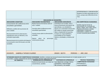 INTERPERSONALES: COMUNICACIÓN
Respetar las ideas expresadas por los
otros, aunque sean diferentes de las
mías.
INDICADORES DE DESEMPEÑO:
INDICADORES COGNITIVOS INDICADORES PSICOMOTRICES INDICADORES AXIOLÓGICOS IND COMPETENCIAS CIUDADANAS
Conocimiento de la diferencia entre
sexualidad y genitalidad.
Reflexión y análisis de los procesos de
auto-cuidado.
Reconocimiento de la salud sexual y
reproductiva como un derecho y una
actividad responsable.
Reconocimiento de la práctica del deporte
y la recreación como forma para una vida
saludable.
Realiza lecturas formativas sobre el
auto- cuidado.
Consulta sobre la diferencia entre
sexualidad y genitalidad.
Inventa trovas sobre la alimentación
saludable.
Expone sobre los personajes
constructores de paz.
Contribuyo con el orden, aseo y
buena presentación del espacio de
aprendizaje y sus alrededores.
Aporto con creatividad al desarrollo
del trabajo en equipo, generando
ideas y respetando los acuerdos.
Cumplo con responsabilidad y
puntualidad con los trabajos,
talleres, actividades y misiones del
área.
Identifico algunas formas de
discriminación en mi escuela (por
género, religión, etnia, edad, cultura,
Aspectos económicos, sociales,
capacidades o limitaciones
individuales) y colaboro con acciones,
normas o acuerdos para evitarlas.
DOCENTE: GABRIELA TAPASCO SUÁREZ GRADO: SEXTO PERÍODO: I AÑO: 2022
ESTANDARES BASICOS DE COMPETENCIAS CIUDADANAS: Identifico y rechazo las diversas formas de discriminación en mi medio escolar y en mi
Comunidad, y analizo críticamente las razones que pueden favorecer estas discriminaciones.
EJE TEMÁTICO. EVIDENCIAS DE APRENDIZAJE CONTENIDOS DE APRENDIZAJE PROYECO TRANSVERSAL
Diseño de Autorretrato con todas las
características posibles.
Las relaciones consigo mismo.
Autoestima, autoconcepto
Me conozco y me acepto
COMPETENCIAS CIUDADANAS
Participación y
responsabilidad
 