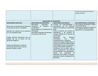 Asumo las consecuencias de mis
propias acciones.
INDICADORES DE DESEMPEÑO:
INDICADORES COGNITIVOS INDICADORES PSICOMOTRICES INDICADORES AXIOLÓGICOS IND COMPETENCIAS CIUDADANAS
Reconozco la importancia de valorarse
como persona única e irrepetible.
Identifico los criterios de una persona
con una autoestima alta.
Analizo diversas situaciones que se
pueden dar por el hecho de ser
personas inseguras
Analizo las diferentes normas de
convivencia dentro de su entorno
escolar, familiar y social.
Demuestro seguridad al
interactuar en espacios de
socialización.
Aporto ideas en la socialización de
actividades.
Demuestra seguridad al expresar
sus ideas en forma oral.
Cumplo con responsabilidad y
puntualidad con los trabajos,
talleres, actividades y misiones del
área.
Porto el uniforme con sentido de
pertenencia y de acuerdo al
modelo indicado en el manual de
convivencia.
Desarrollo las distintas
actividades con buen
comportamiento y disciplina.
Practico las reglas establecidas en
el área y los valores institucionales
para facilitar la sana convivencia y
el buen desempeño académico.
Contribuyo con el orden, aseo y
buena presentación del espacio
de aprendizaje y sus alrededores.
Aporto con creatividad al
desarrollo del trabajo en equipo,
generando ideas y respetando los
acuerdos.
Uso mi libertad de expresión y respeto
las opiniones ajenas.
Comprendo la importancia de participar
en el gobierno escolar y de hacer
seguimiento a sus representantes.
 
