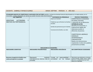 DOCENTE: GABRIELA TAPASCO SUÁREZ GRADO: SÉPTIMO PERÍODO: II AÑO 2022
ESTANDARES BASICOS DE COMPETENCIA CLAIFICADOS POR FACTORES Identifico y rechazo las diversas formas de discriminación en mi medio escolar y en mi
Comunidad, y analizo críticamente las razones que pueden favorecer estas discriminaciones.
EJE TEMÁTICO CONTENIDOS DE APRENDIZAJE PROYECO TRANSVERSAL
IDENTIDAD AUTONOMIA Y
SENTIDO DE PERTENENCIA.
¿Qué es la Familia?
Problemas que enfrentan las familias
actuales
Sentido de pertenencia por la familia
Funciones de la familia. Los roles
COMPETENCIAS CIUDADANAS
Pluralidad, identidad
Y valoración de las diferencias.
CÁTEDRA DE LA PAZ:
Identifica las situaciones e
implicaciones legales del
ciberacoso escolar en
diferentes situaciones.
COMPETENCIAS LABORALES
GENERALES
INTERPERSONALES:
COMUNICACIÓN
Realizo mis intervenciones
respetando el orden de la palabra,
previamente acordado.
INDICADORES DE DESEMPEÑO:
INDICADORES COGNITIVOS INDICADORES PSICOMOTRICES INDICADORES AXIOLÓGICOS IND COMPETENCIAS CIUDADANAS
Reconoce el papel de la familia como
núcleo principal de la sociedad.
Represento mediante
dramatizaciones distintos roles de
la familia.
Cumplo con responsabilidad y
puntualidad con los trabajos,
Reconozco que pertenezco a diversos
grupos (Familia, colegio, barrio, región,
país, etc.) y entiendo que eso hace
parte de mi identidad.
 